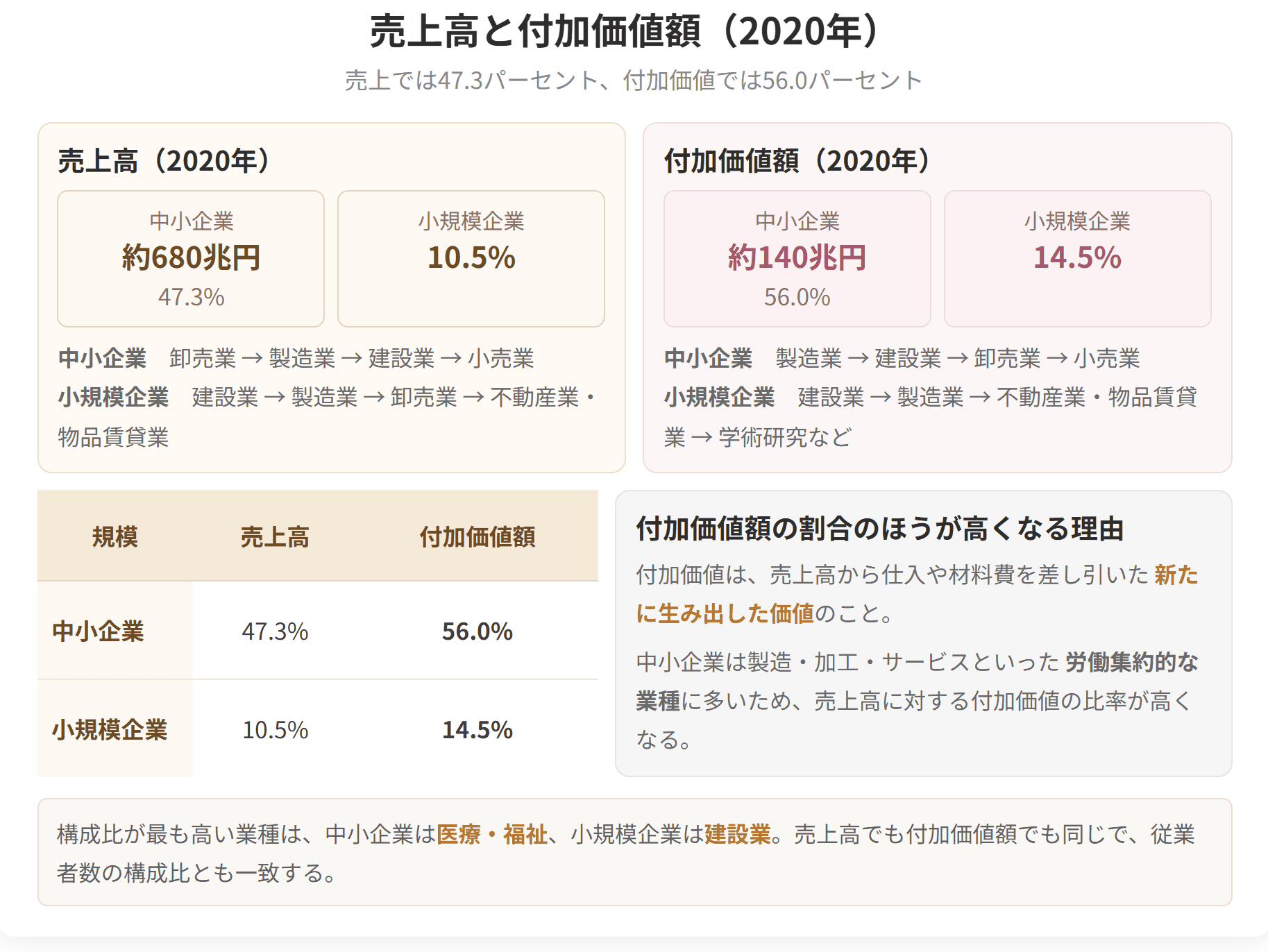 中小企業の割合は、売上高で47.3パーセント、付加価値額で56.0パーセントです。労働集約的な業種に多いため、売上高に対する付加価値の比率が高くなります。