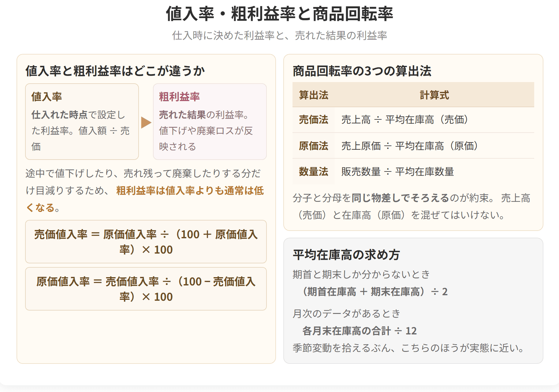 仕入れた時点で決める値入率と、売れた結果である粗利益率の違いを示した図です。値下げや廃棄ロスの分だけ、粗利益率は値入率よりも低くなります。