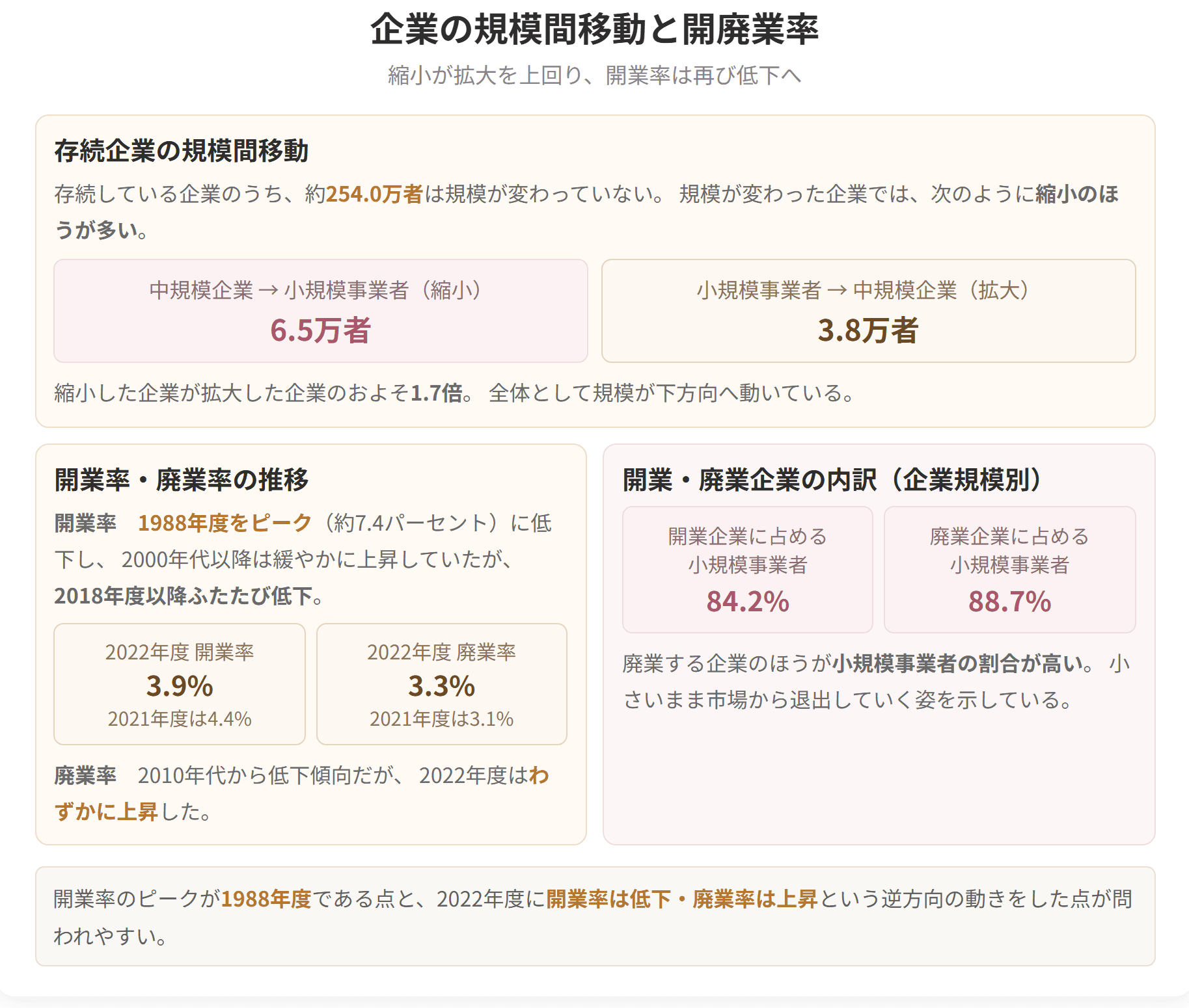 中規模企業から小規模事業者へ縮小した企業が6.5万者、その逆の拡大が3.8万者で、縮小のほうが多いことを示した図です。開業率のピークは1988年度でした。