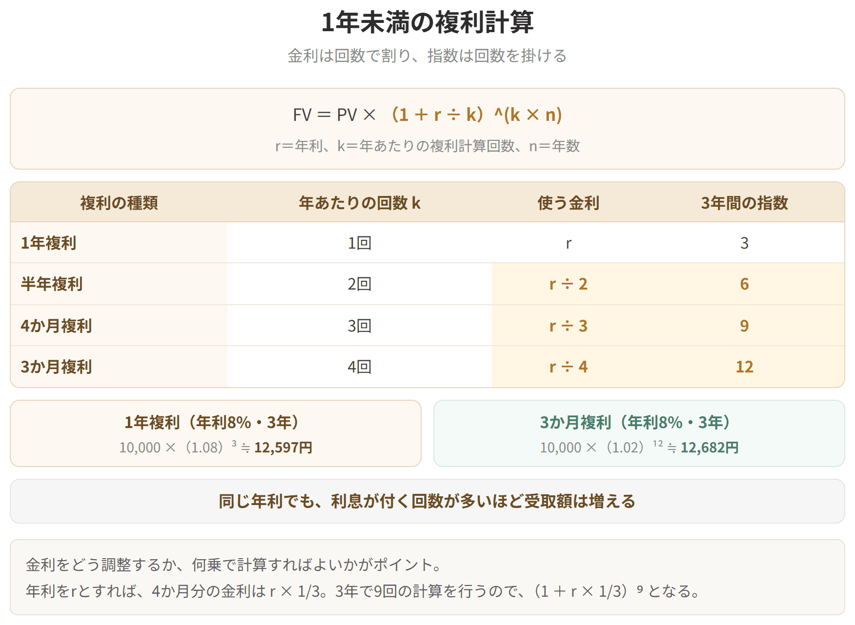 年利を複利計算の回数で割り、指数には回数を掛けることを示した表です。同じ年利でも、利息が付く回数が多いほど受取額は増えます。