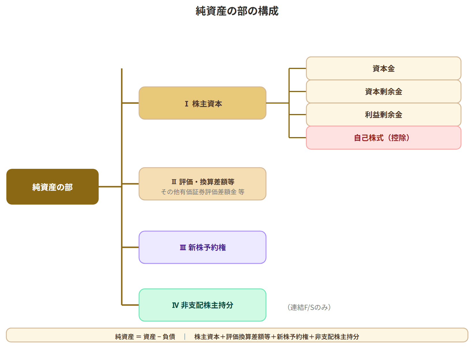 純資産構成図