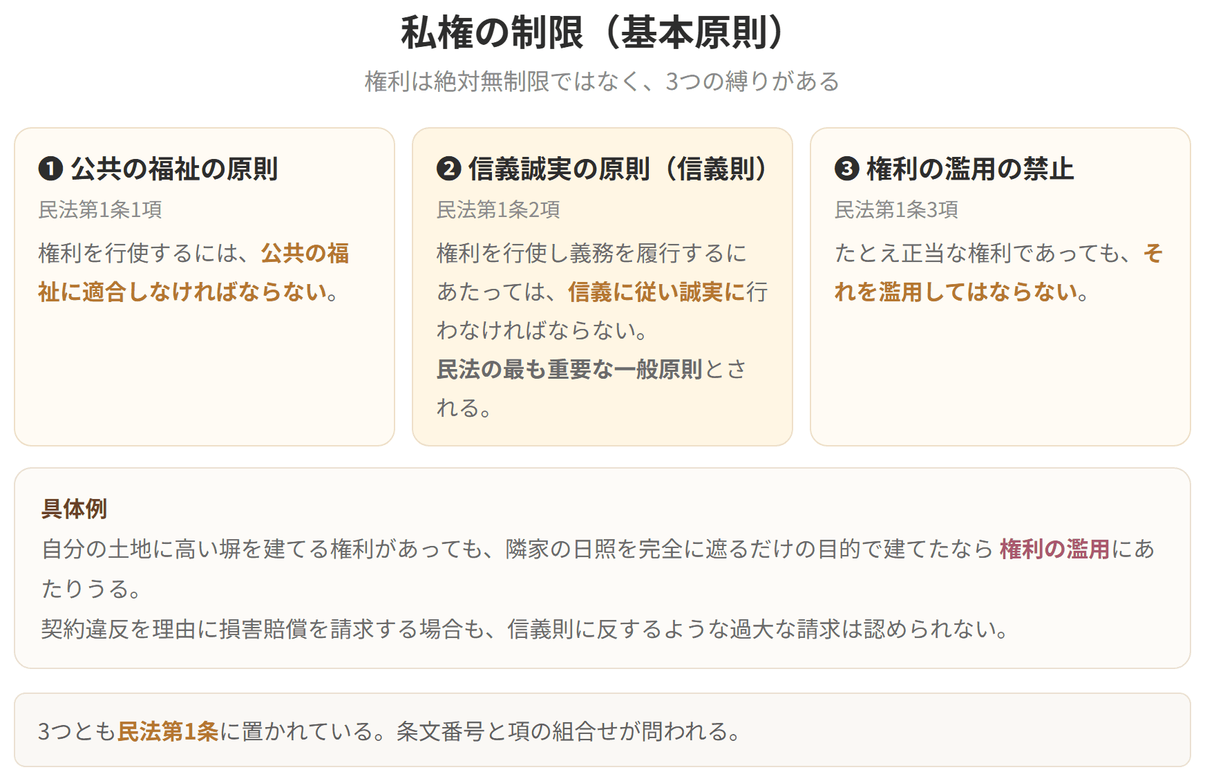 公共の福祉の原則、信義誠実の原則、権利の濫用の禁止の3つを並べた図です。いずれも民法第1条に置かれており、信義則が最も重要な一般原則とされています。
