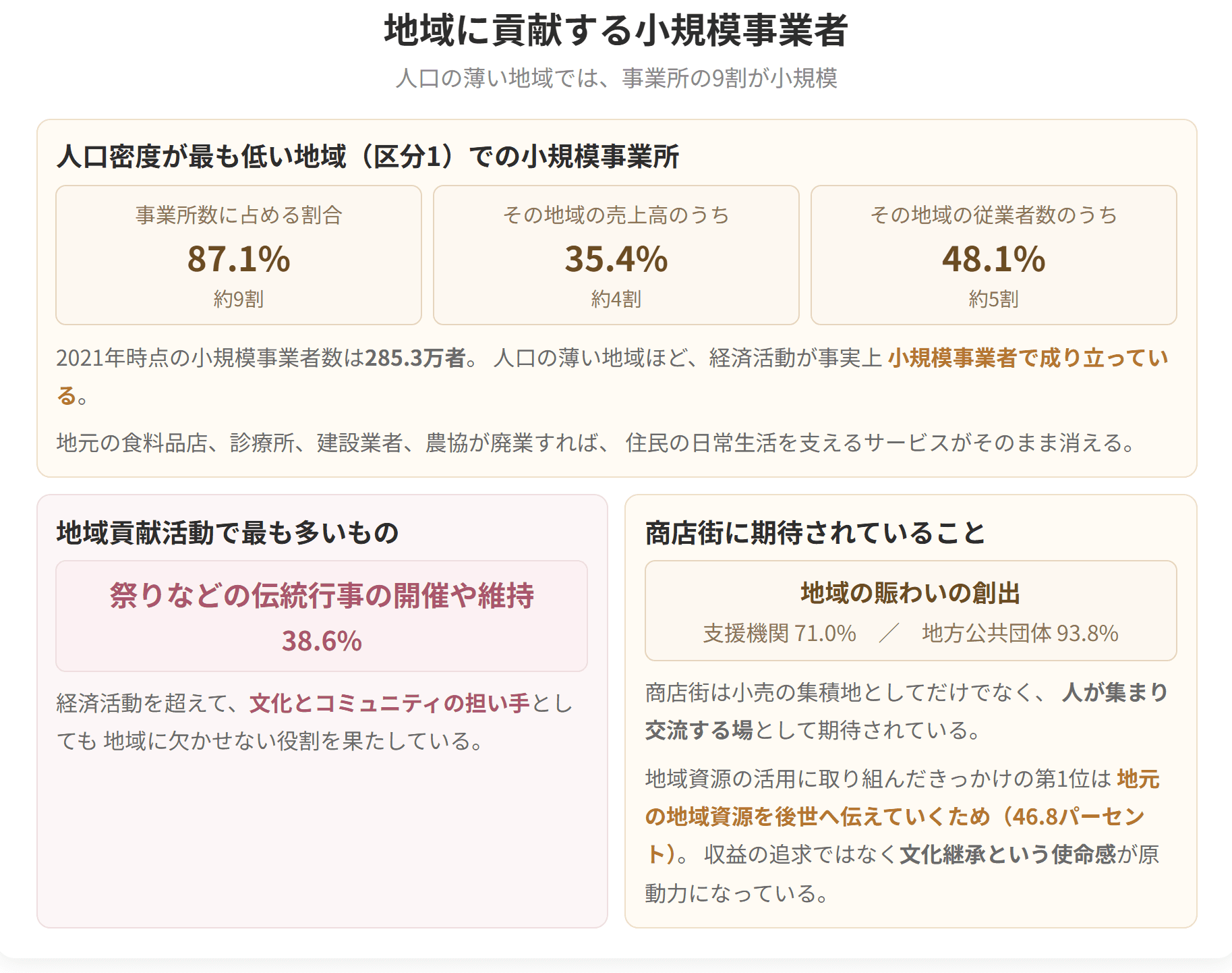 人口密度が最も低い地域では、事業所の87.1パーセントが小規模事業所です。その地域の売上高の35.4パーセント、従業者数の48.1パーセントを担っています。
