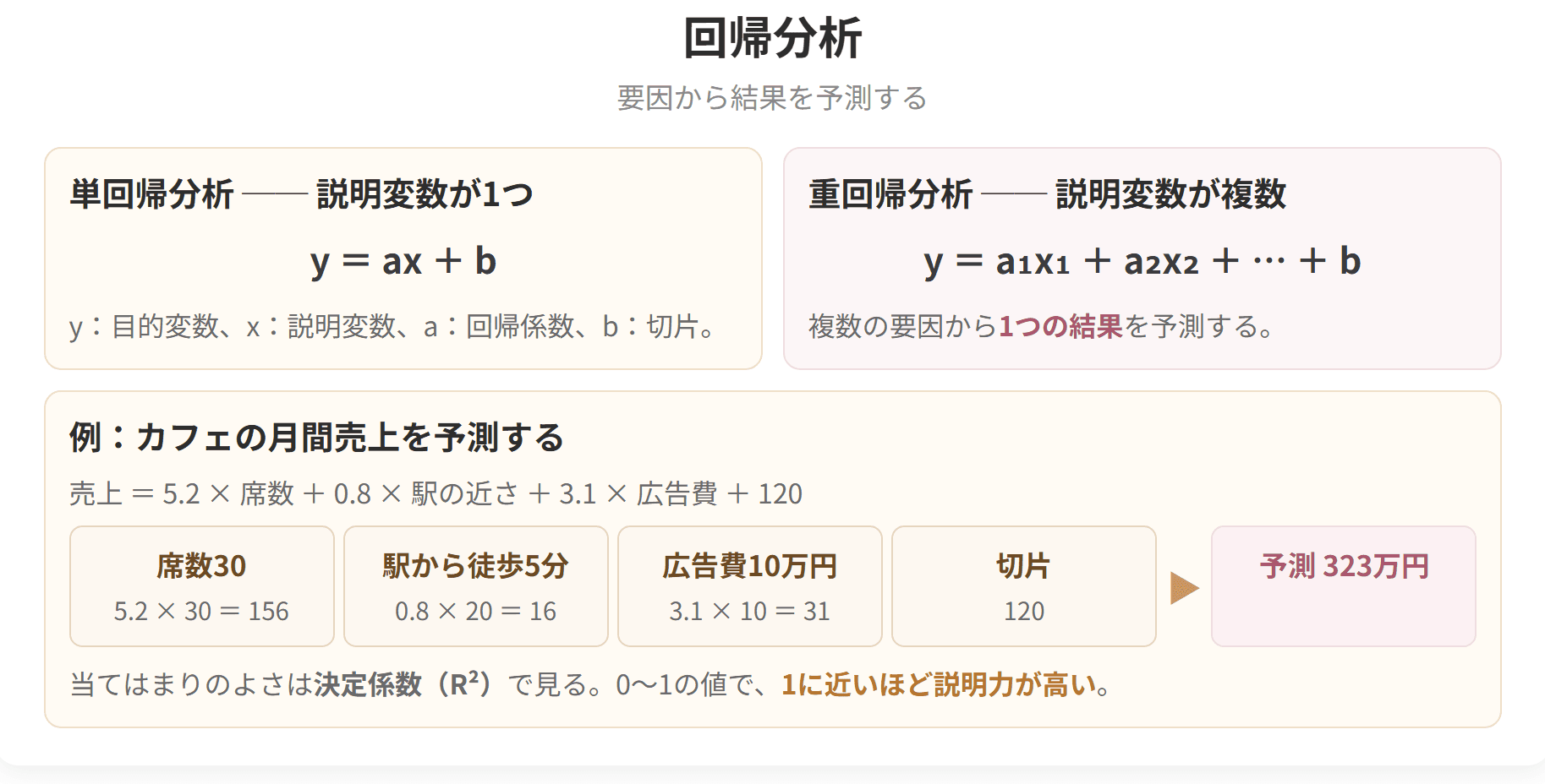 単回帰分析と重回帰分析の式と、カフェの売上を予測する計算例を示した図です。
