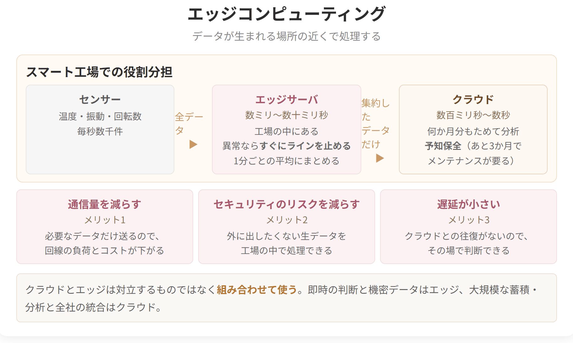 スマート工場の例で、エッジサーバとクラウドの役割分担と、エッジの3つのメリットを示した図です。