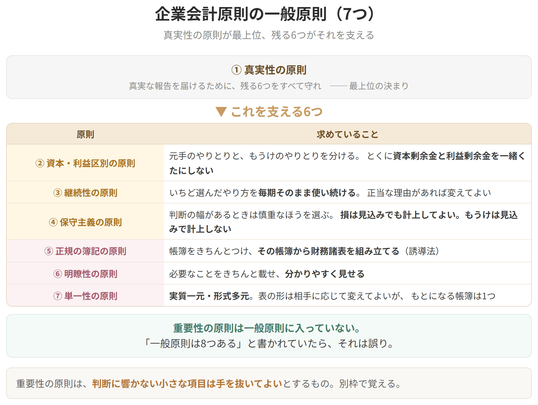 企業会計原則の一般原則7つを示した表です。最上位にあるのが真実性の原則で、真実な報告を届けるために残る6つをすべて守れと求めています。残る6つは、資本・利益区別の原則、継続性の原則、保守主義の原則、正規の簿記の原則、明瞭性の原則、単一性の原則です。重要性の原則は一般原則に入っていません。一般原則は8つあると書かれていたら誤りです。