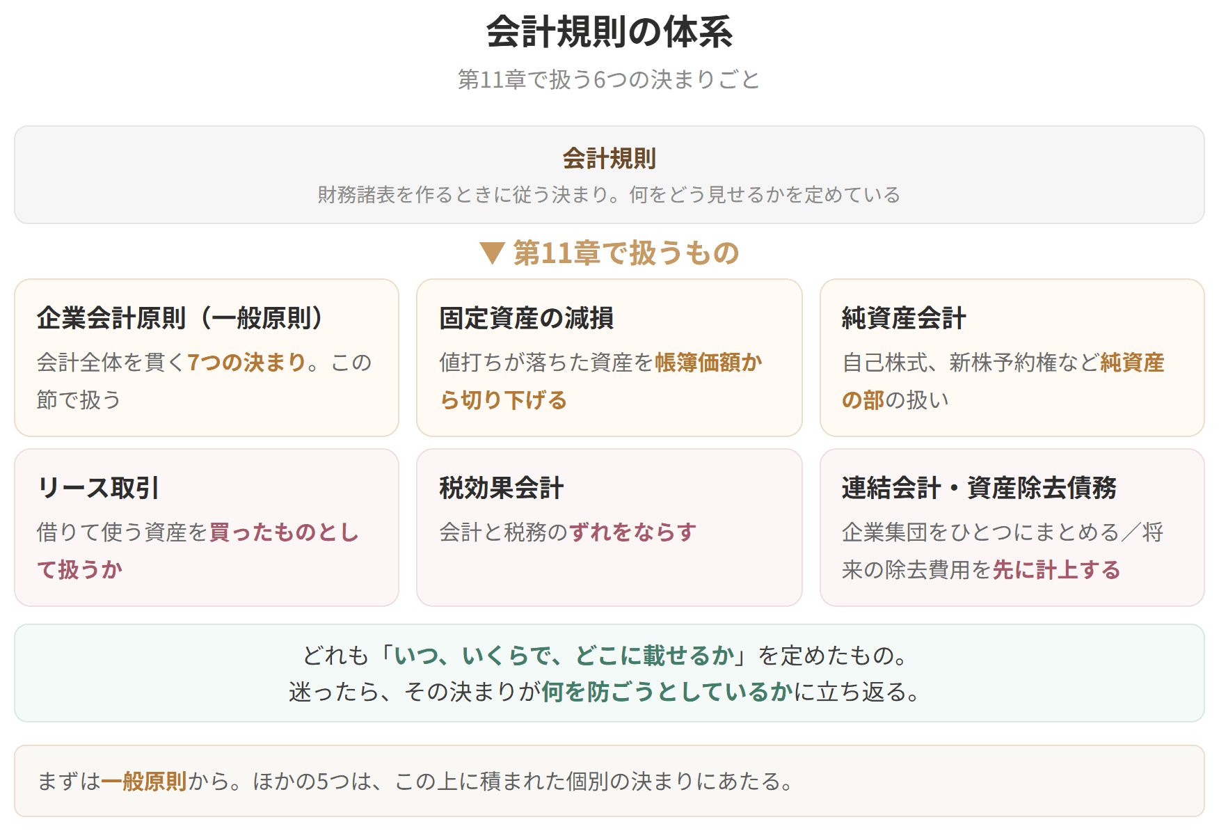第11章で扱う6つの会計規則を並べた図です。企業会計原則の一般原則、固定資産の減損、純資産会計、リース取引、税効果会計、連結会計と資産除去債務の6つです。どれも、いつ、いくらで、どこに載せるかを定めたものです。まずは一般原則から学びます。ほかの5つは、その上に積まれた個別の決まりにあたります。