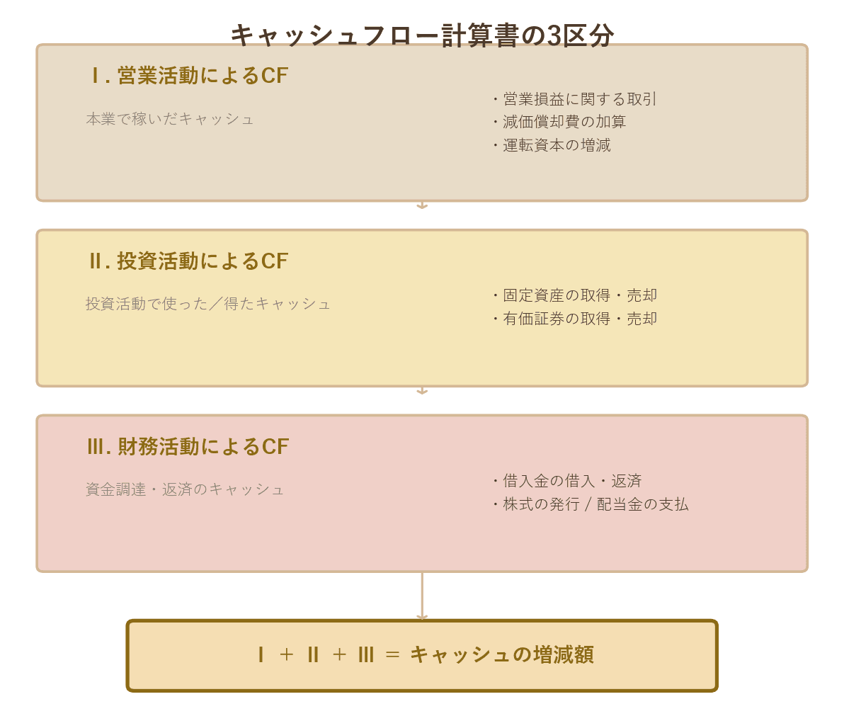 CF計算書3区分