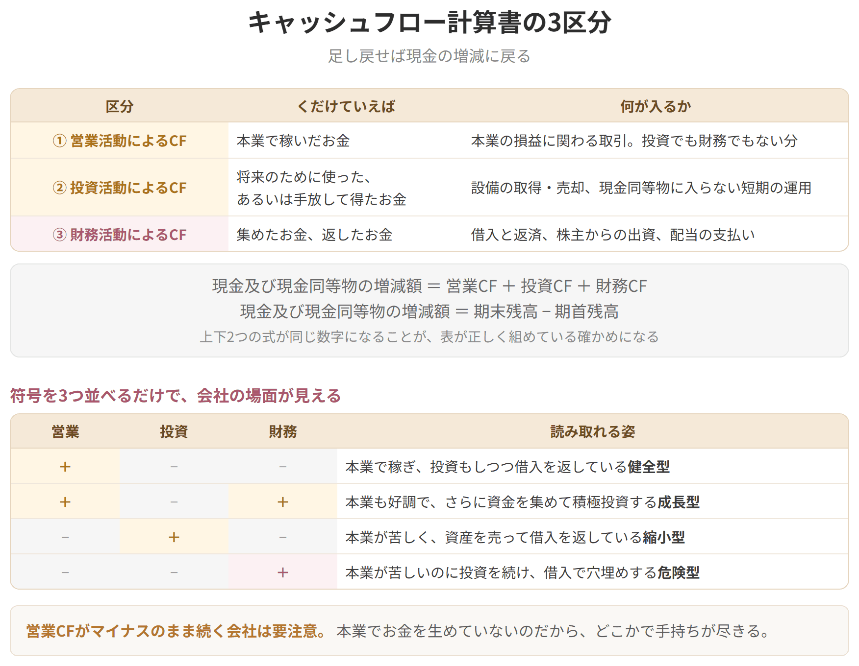 キャッシュフロー計算書の3つの区分と、符号の組み合わせから読み取れる会社の姿を示した表です。営業活動によるキャッシュフローは本業で稼いだお金、投資活動によるキャッシュフローは将来のために使ったお金、財務活動によるキャッシュフローは集めたお金と返したお金です。3つの合計が現金及び現金同等物の増減額になり、これは期末残高から期首残高を引いた額と一致します。営業がプラスで投資と財務がマイナスなら健全型、営業がマイナスで財務がプラスなら危険型です。