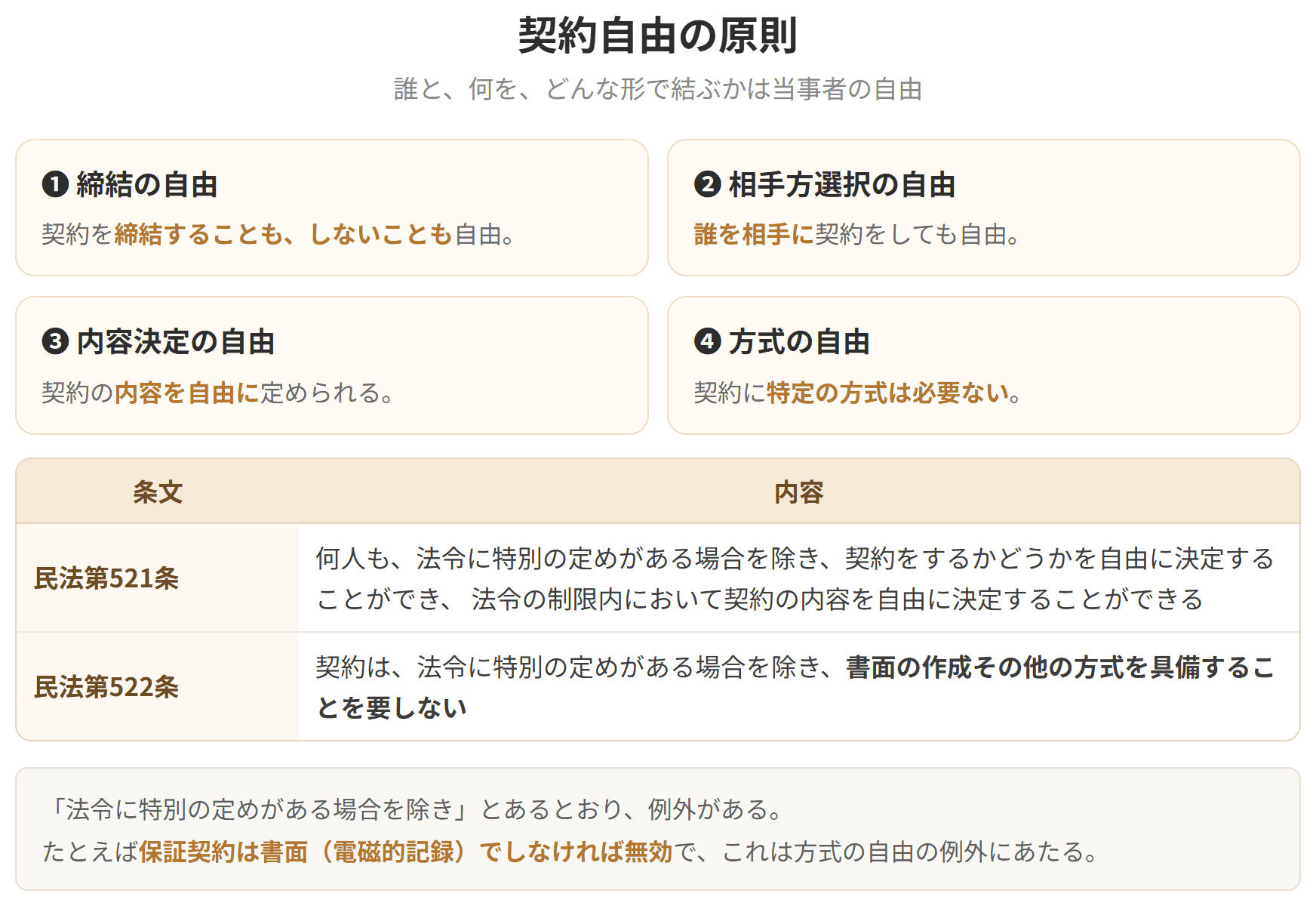 締結の自由、相手方選択の自由、内容決定の自由、方式の自由の4つを並べた図です。民法第521条と第522条の条文も添えています。