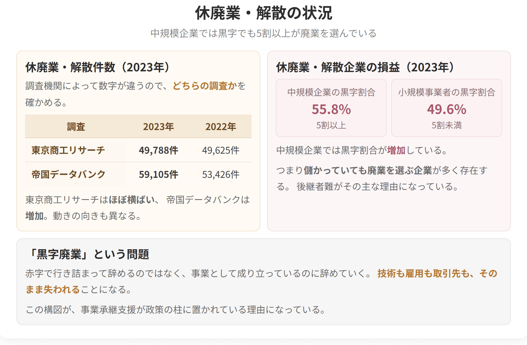 調査機関によって件数も動きの向きも違うことを示した図です。中規模企業では黒字割合が55.8パーセントと5割を超えており、儲かっていても廃業を選ぶ企業が多く存在します。