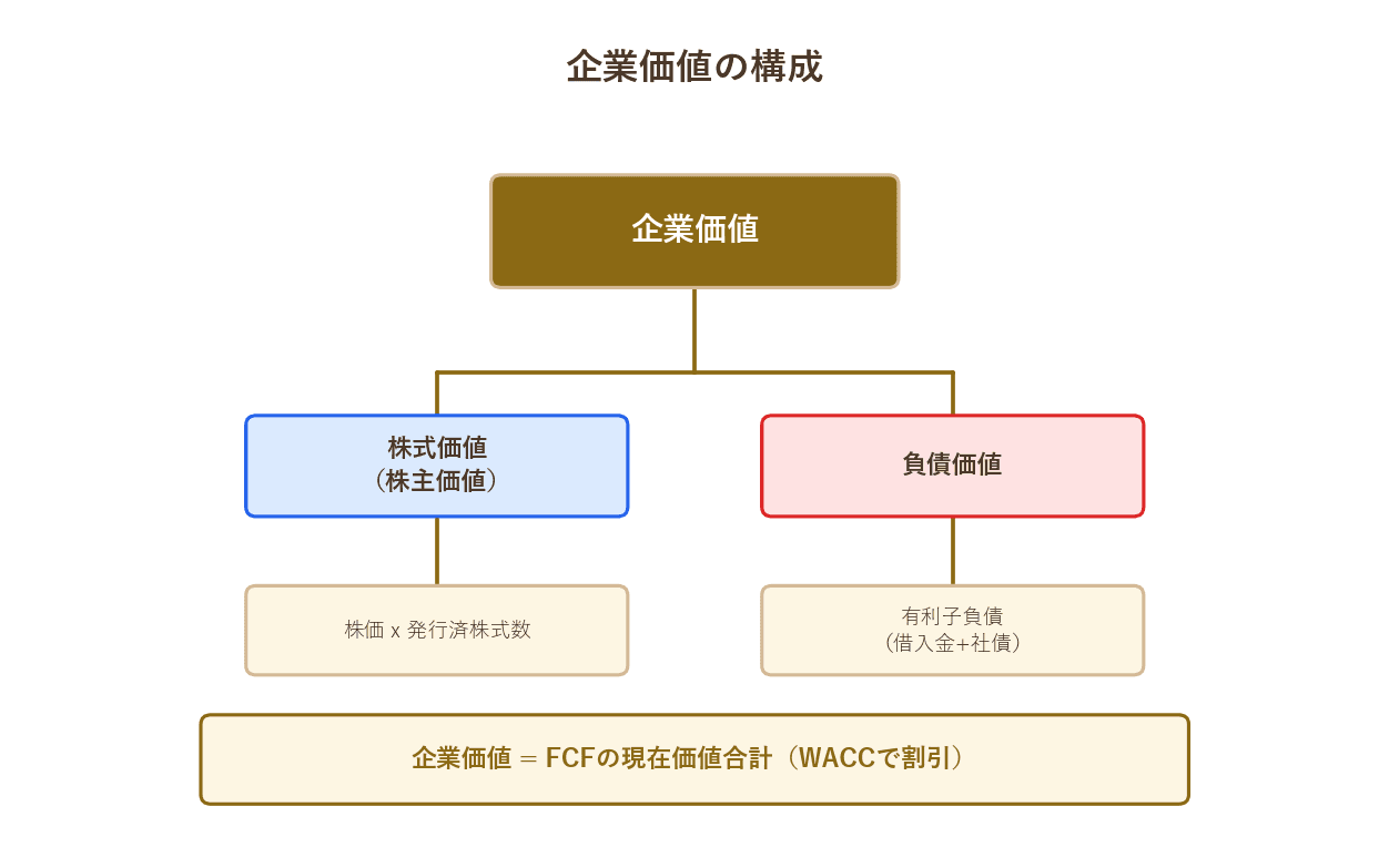 企業価値ツリー