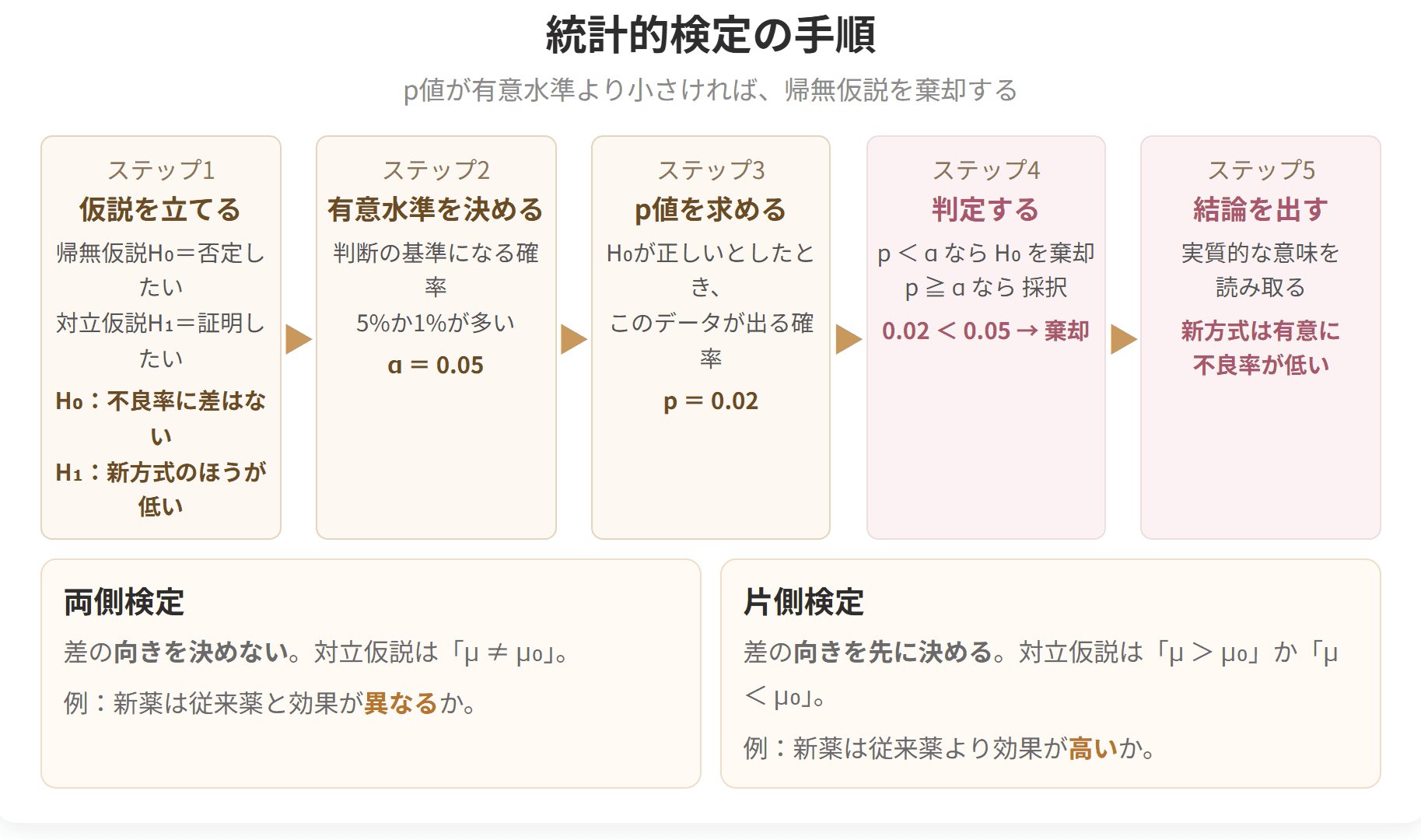 工場の不良率の例で、検定の5つのステップを示した図です。p値が有意水準より小さければ、帰無仮説を棄却します。