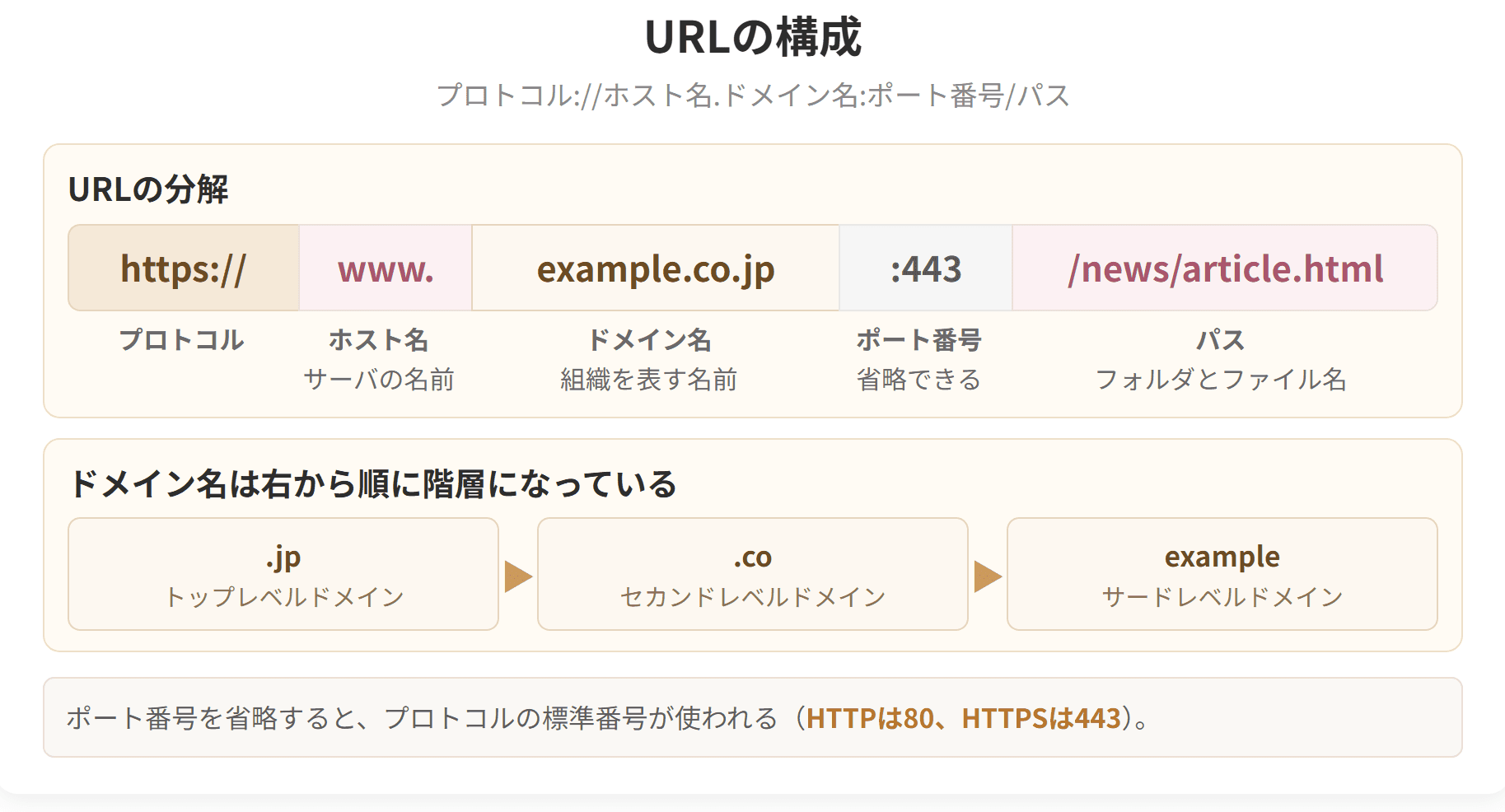 URLをプロトコル、ホスト名、ドメイン名、ポート番号、パスに分解した図です。ドメイン名は右から順に階層になっています。
