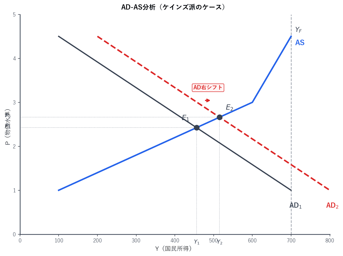 AD曲線の右シフトによる均衡国民所得と物価水準の変化
