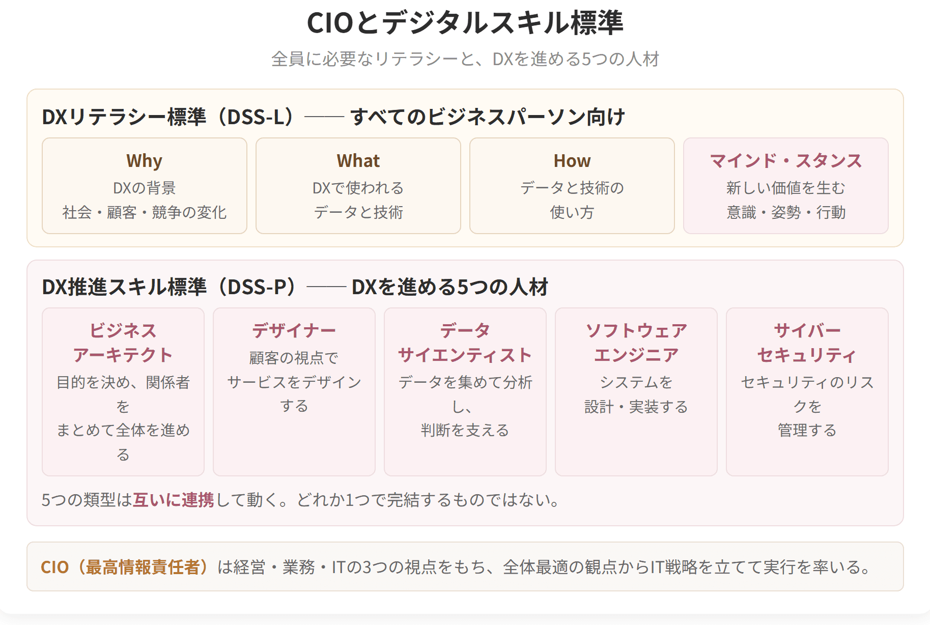 すべてのビジネスパーソン向けのDXリテラシー標準と、DXを進める5つの人材類型を示した図です。