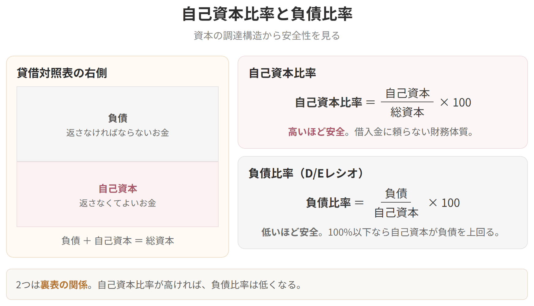 貸借対照表の右側の負債と自己資本から、自己資本比率と負債比率を求める図です。自己資本比率は高いほど、負債比率は低いほど安全です。