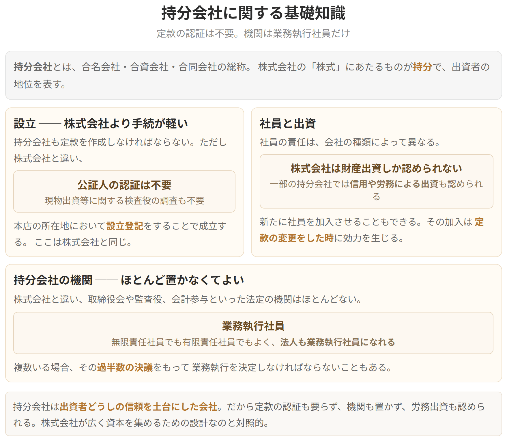 持分会社は定款に公証人の認証が不要で、機関は業務執行社員だけという点を示した図です。一部の持分会社では信用や労務による出資も認められます。