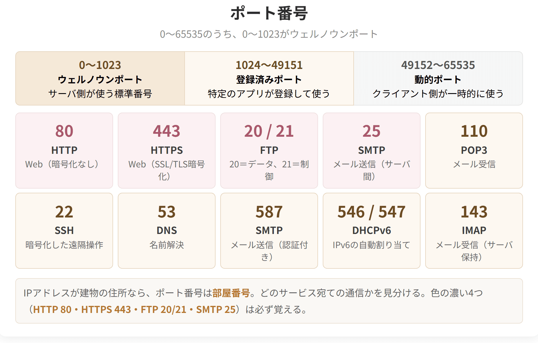 ポート番号の3つの範囲と、主なウェルノウンポートを並べた図です。HTTPは80番、HTTPSは443番、FTPは20番と21番、SMTPは25番を必ず覚えます。