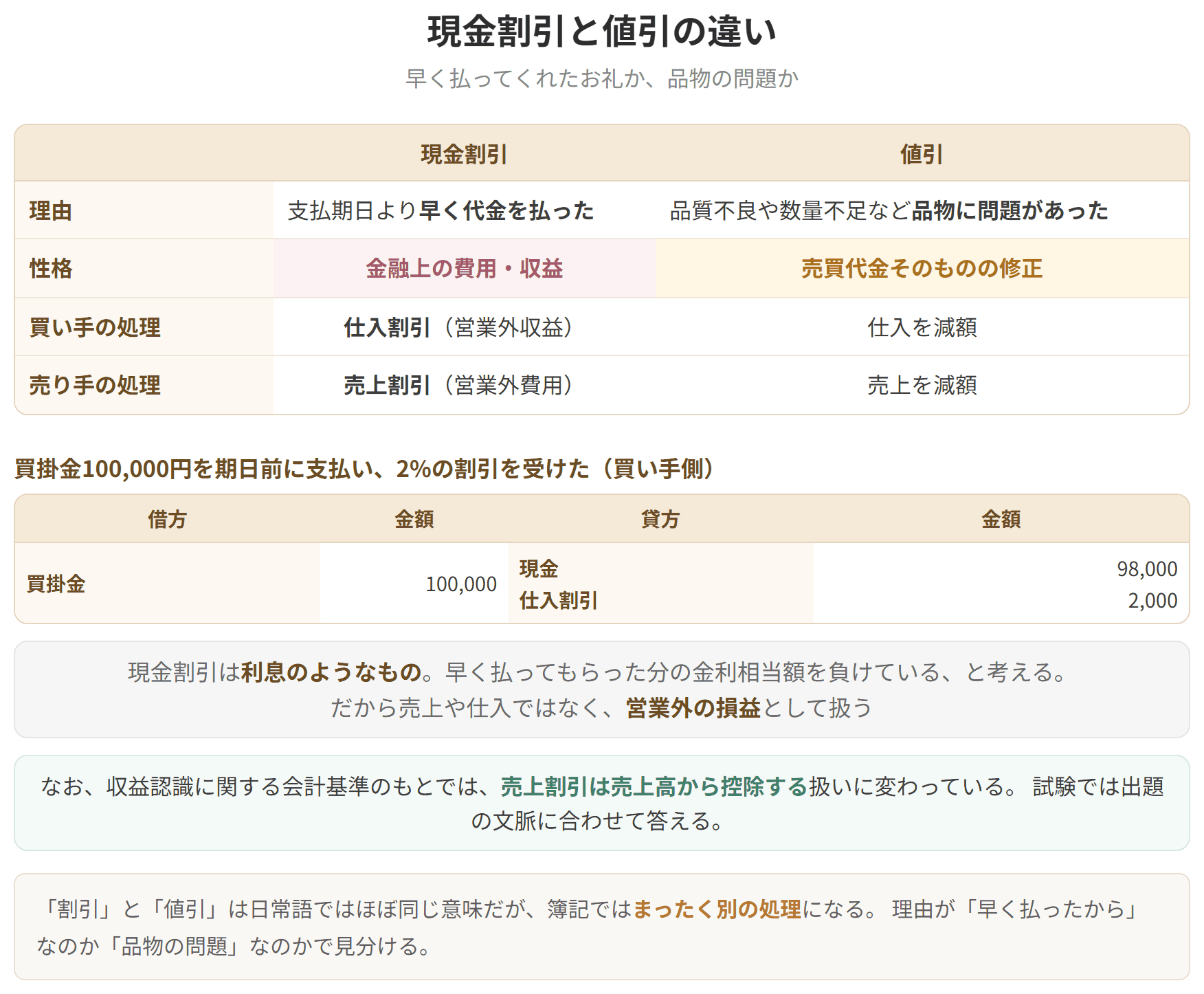 早く払ったお礼が現金割引、品物に問題があったときが値引であることを比べた表です。現金割引は利息のようなものなので、営業外の損益として扱います。