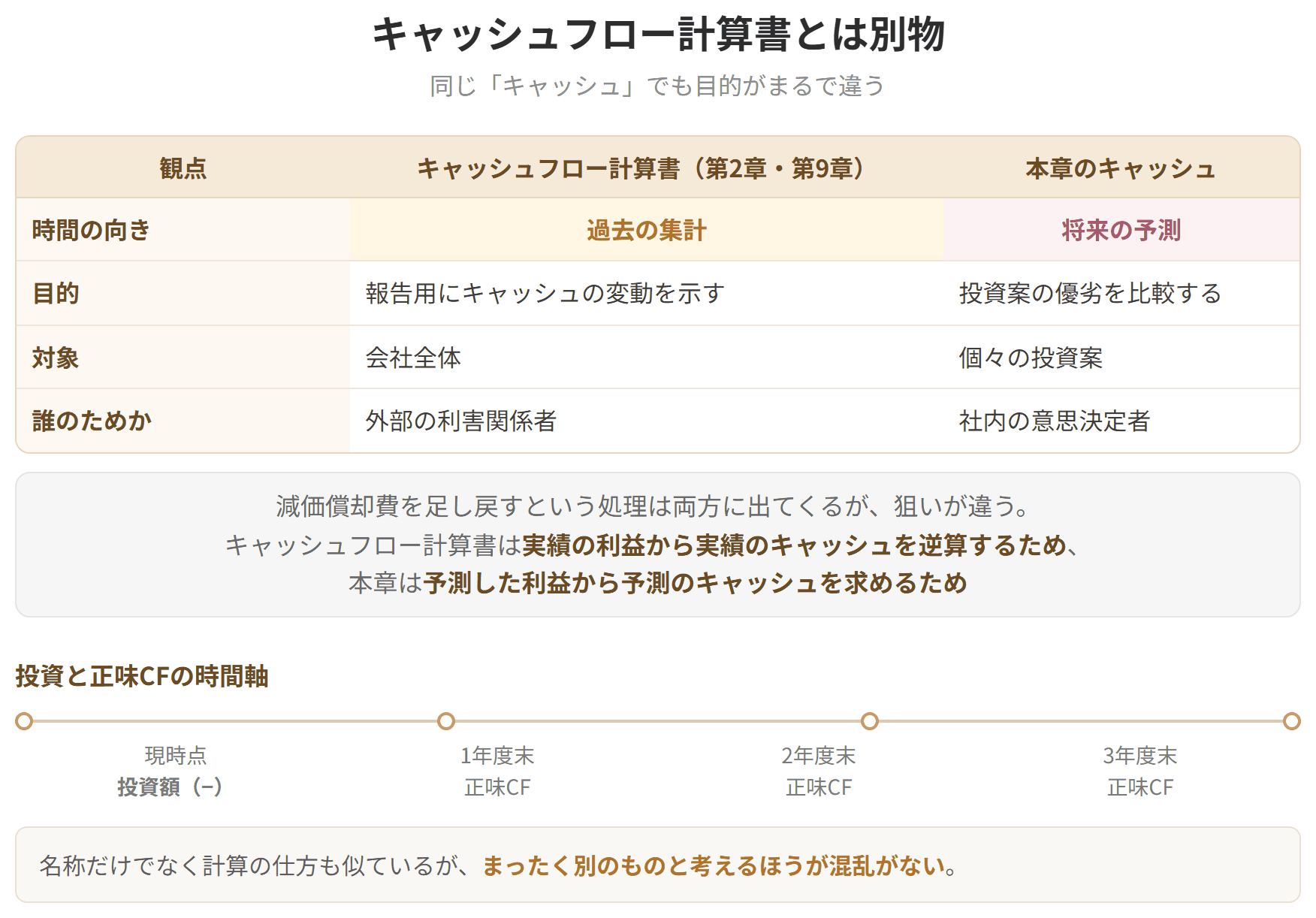 同じキャッシュフローという言葉でも、投資の経済性計算と財務諸表では目的も含める範囲も違うことを比べた表です。