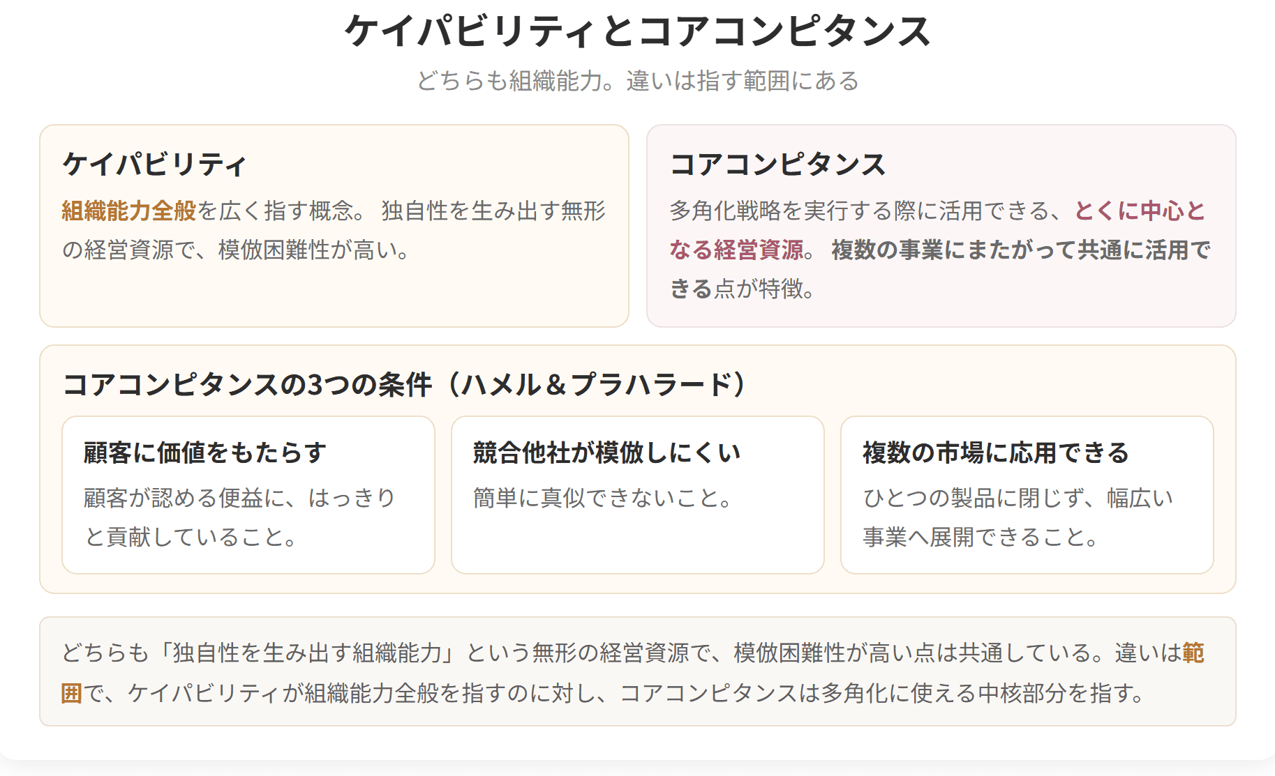 どちらも独自性を生み出す組織能力ですが、ケイパビリティが組織能力全般を指すのに対し、コアコンピタンスは多角化に使える中核部分を指します。あわせてコアコンピタンスの3つの条件を示しています。