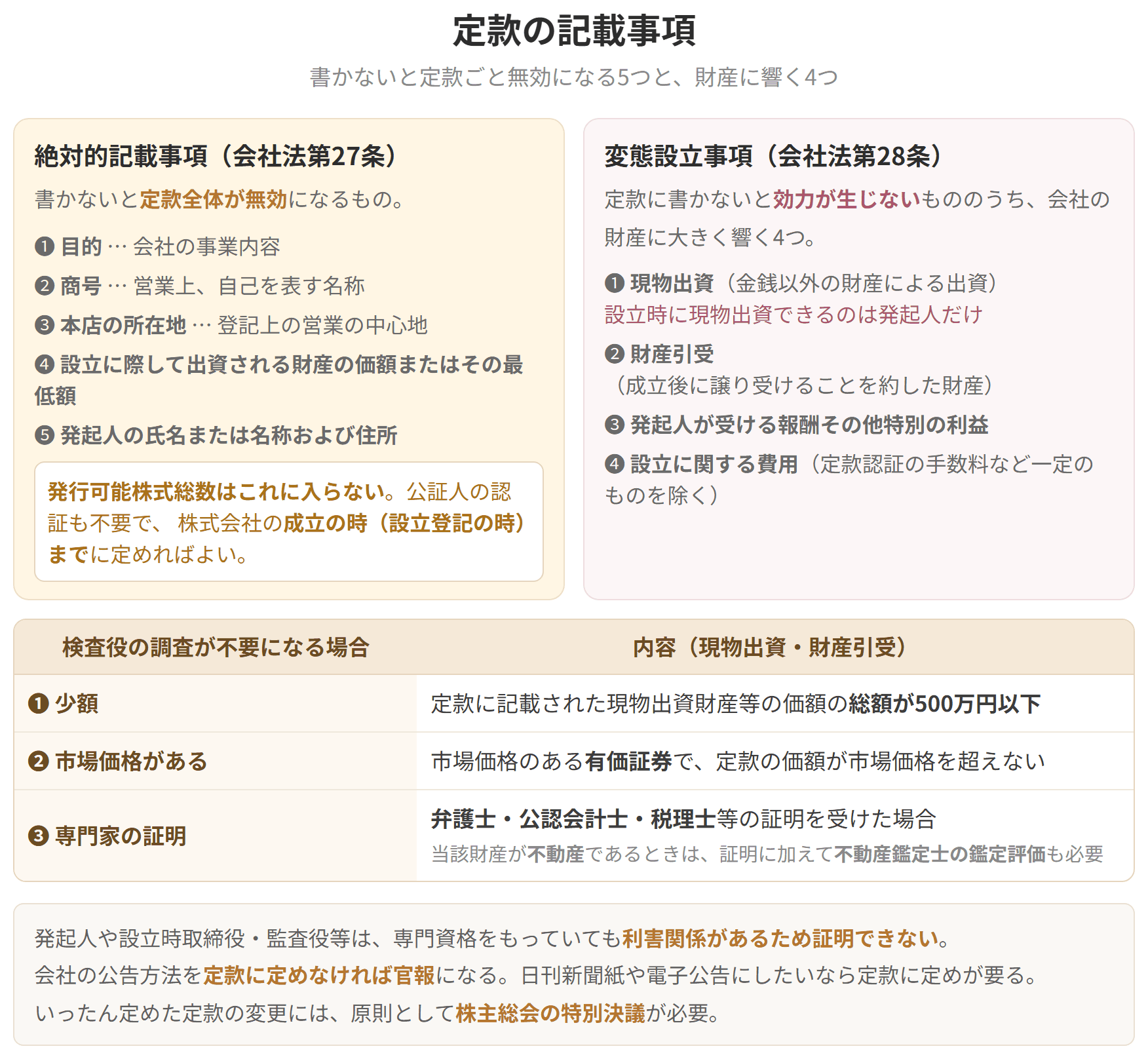 絶対的記載事項の5つと変態設立事項の4つを並べた図です。発行可能株式総数は絶対的記載事項ではなく、設立登記の時までに定めればよいとされています。検査役の調査が不要になる3つの場合も表にしています。