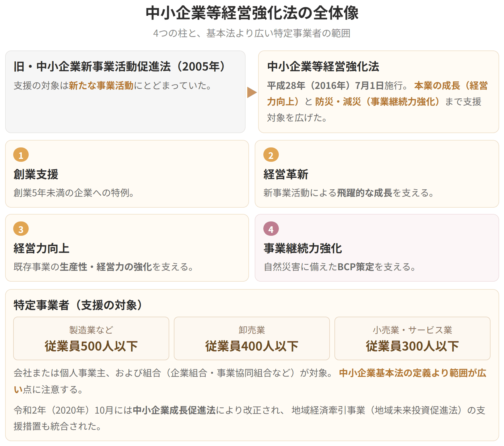 創業支援、経営革新、経営力向上、事業継続力強化という4つの柱を示した図です。特定事業者は製造業なら従業員500人以下と、中小企業基本法の定義より範囲が広くなっています。