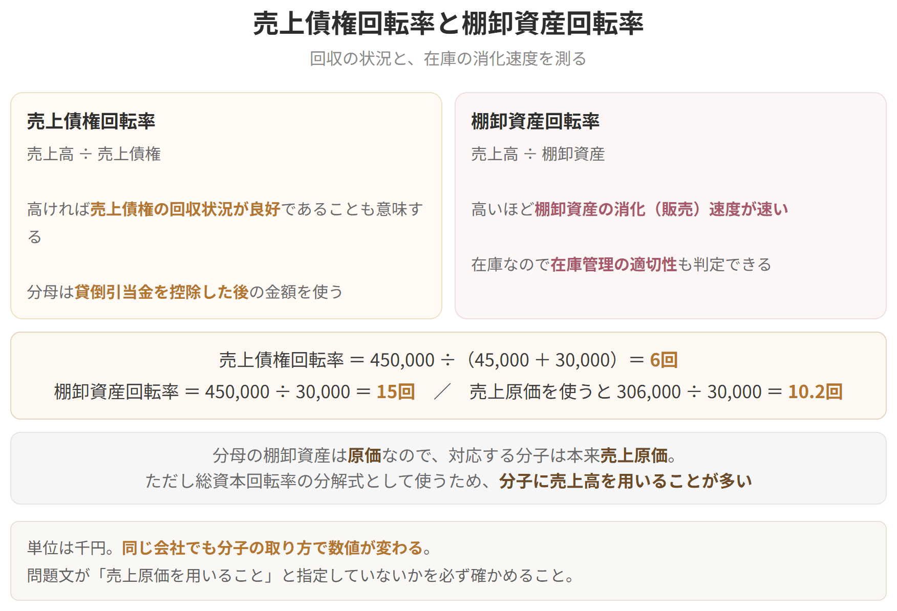 売上債権回転率は回収の状況を、棚卸資産回転率は在庫のさばけ具合を測ることを示した図です。