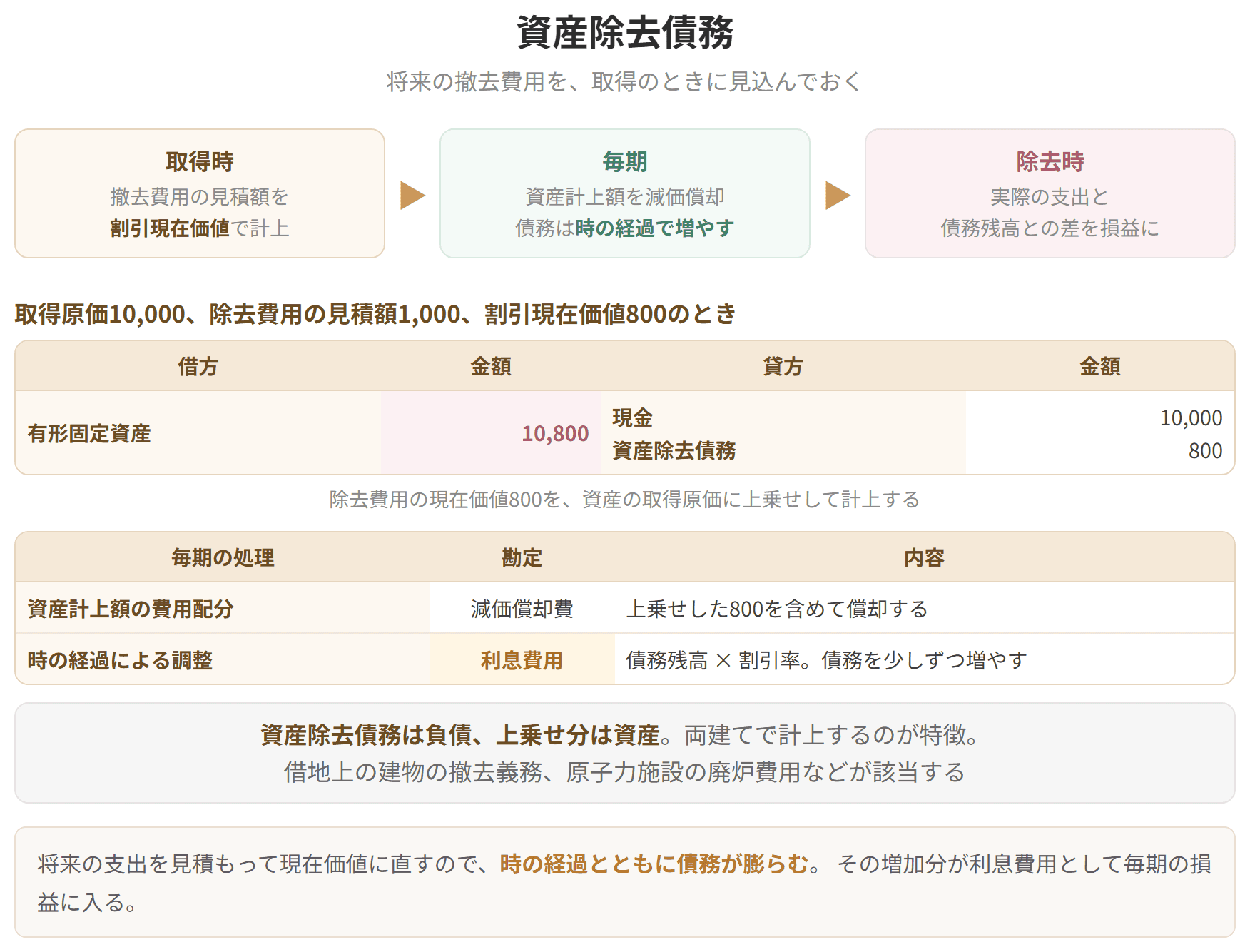 将来の撤去費用の割引現在価値を、取得時に資産と負債の両方に計上することを示した図です。時の経過による債務の増加分は、利息費用として毎期の損益に入ります。