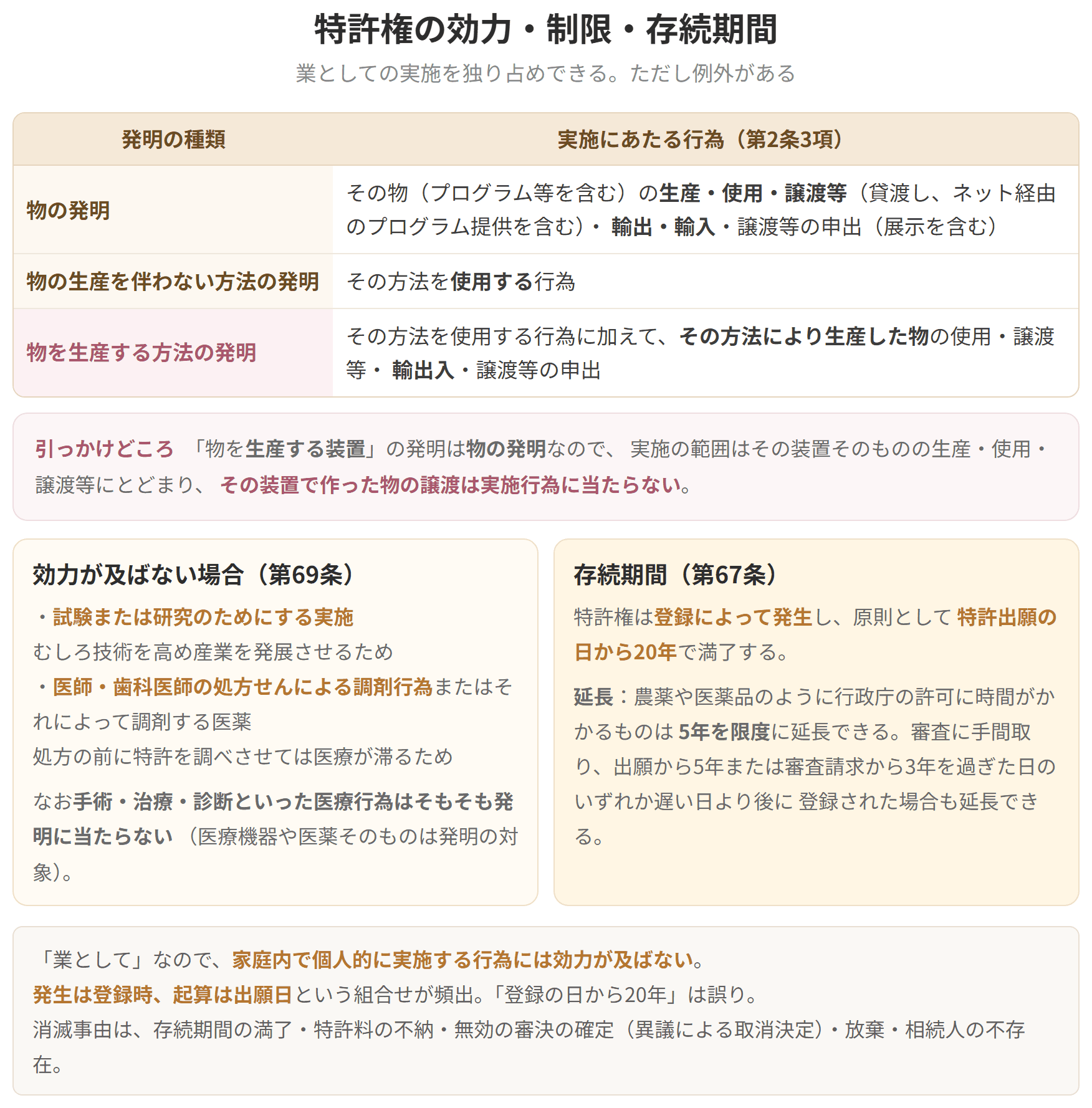 発明の種類ごとの実施にあたる行為を並べた表です。物を生産する方法の発明では、その方法で作った物の輸出も実施行為に含まれます。存続期間は登録により発生し出願の日から20年です。