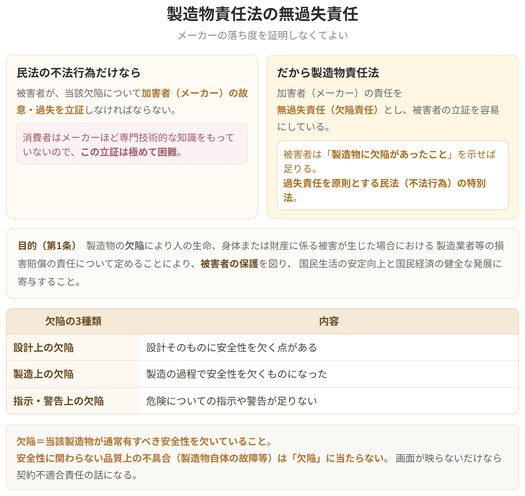 民法の不法行為だけなら被害者がメーカーの故意・過失を立証しなければなりませんが、製造物責任法では無過失責任とし、製造物に欠陥があったことを示せば足ります。