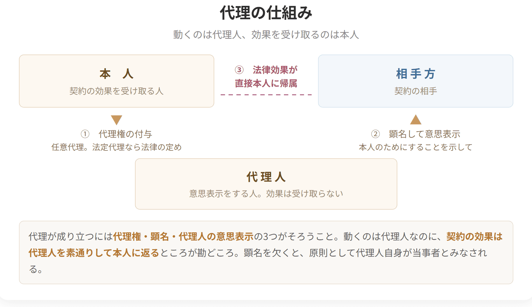 本人が代理人に代理権を付与し、代理人が顕名して相手方と契約を行い、法律効果が直接本人に帰属する流れを示す図。