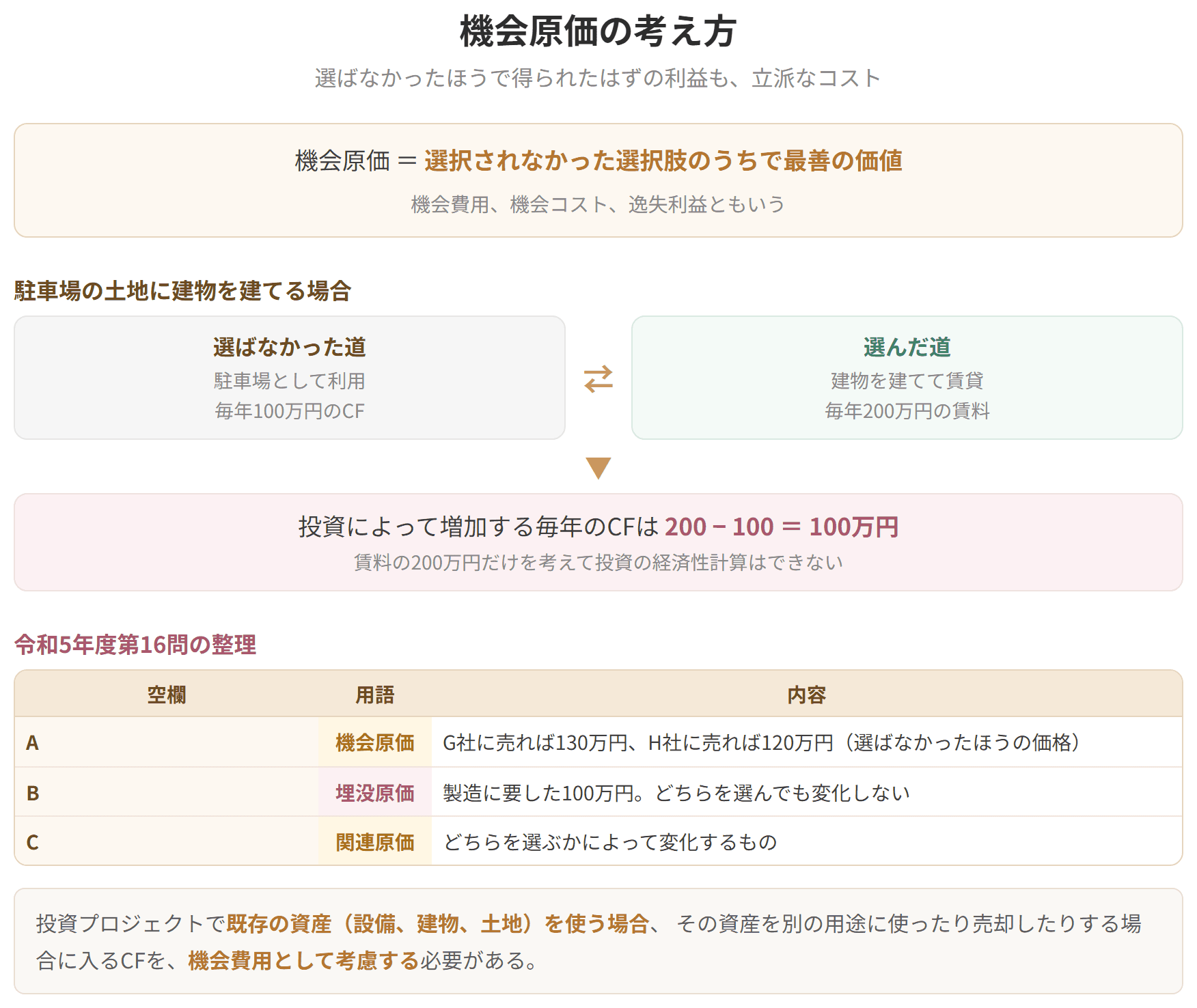 選ばなかったほうで得られたはずの利益を、選んだ案のコストとして数えることを示した図です。