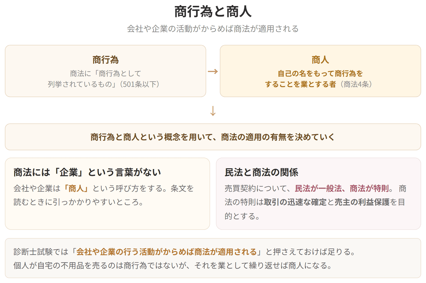 商行為と商人という概念を用いて商法の適用の有無を決めていくことを示した図です。商法には企業という言葉がなく、会社や企業は商人という呼び方をします。