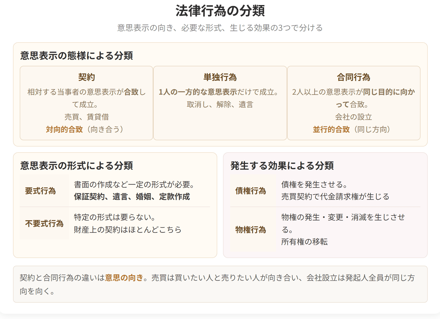 意思表示の向き、必要な形式、生じる効果という3つの見方で法律行為を分けた図です。契約は向き合う合致、合同行為は同じ方向への合致という違いがあります。