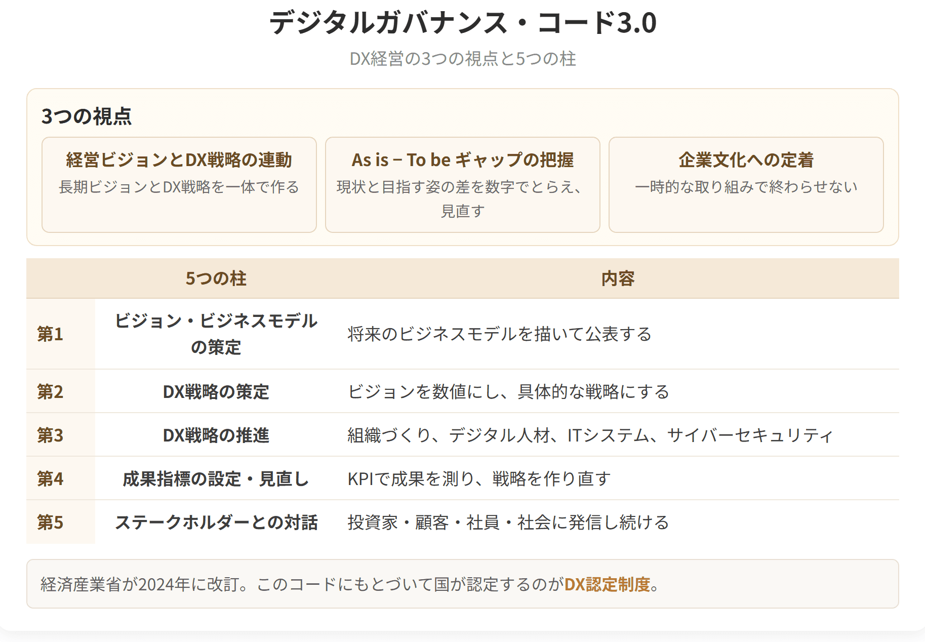 DX経営の3つの視点と5つの柱を整理した図です。