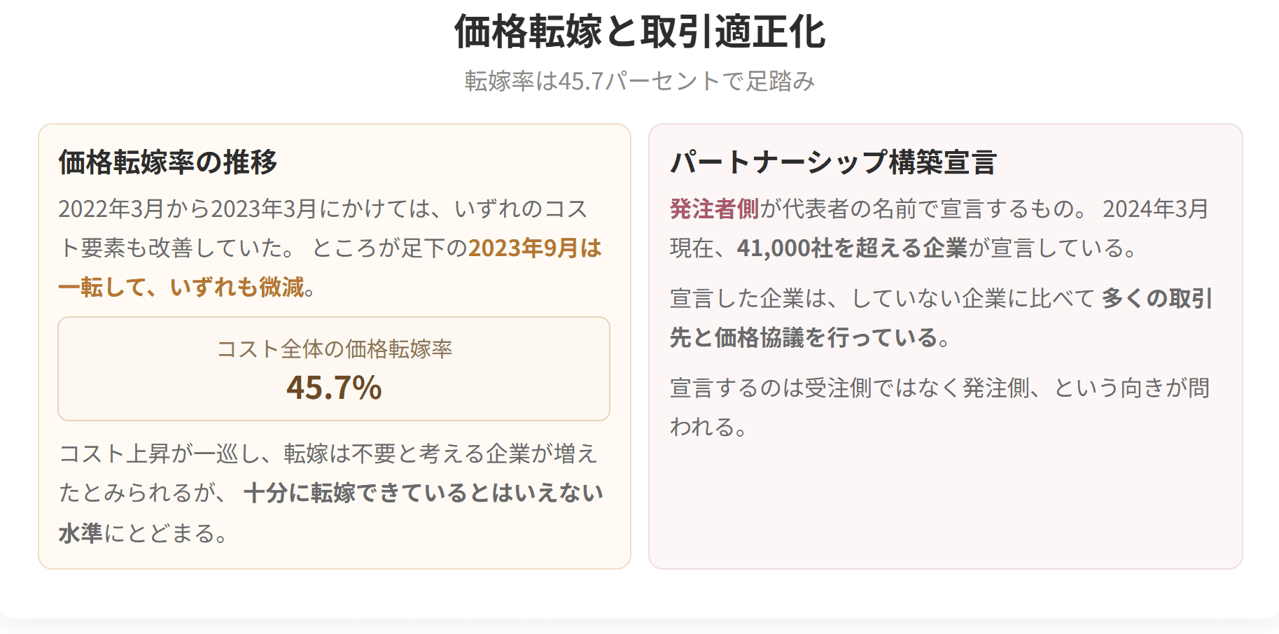 価格転嫁率はコスト全体で45.7パーセントと足踏みしています。パートナーシップ構築宣言は、受注側ではなく発注者側が宣言するものです。