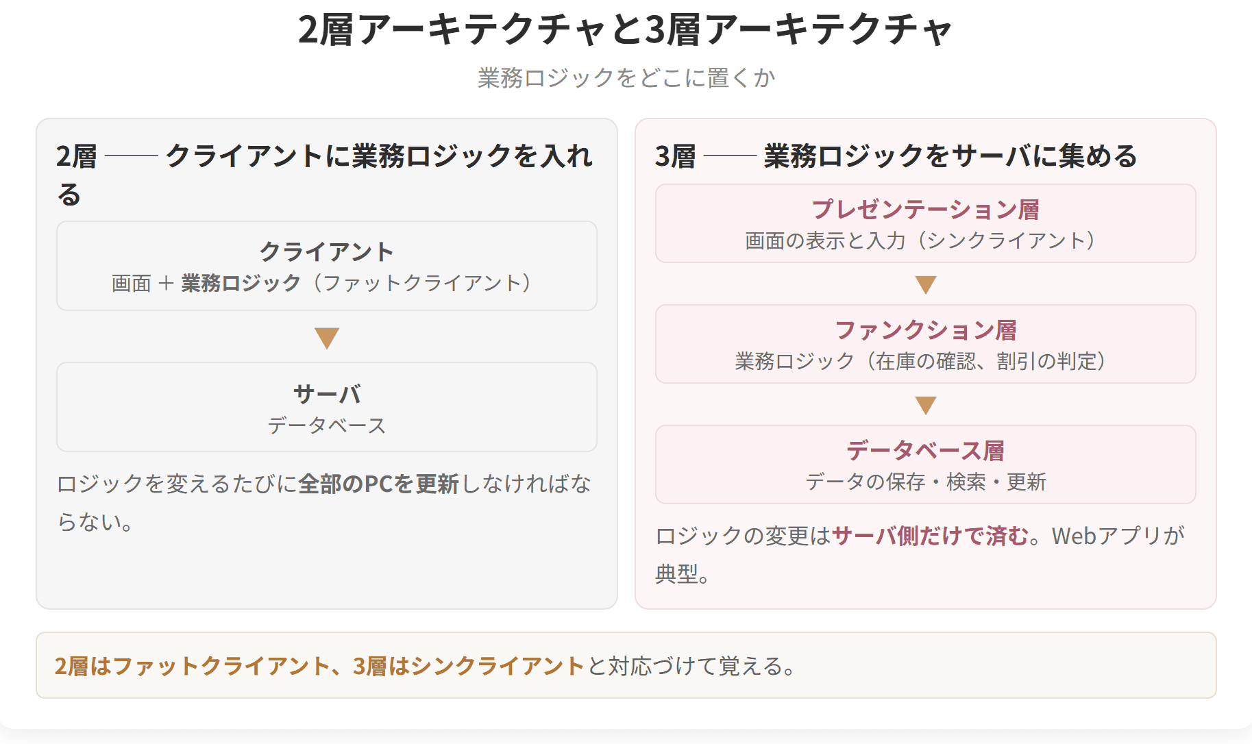 業務ロジックをクライアントに置く2層と、サーバに集める3層を比べた図です。2層はファットクライアント、3層はシンクライアントに対応します。