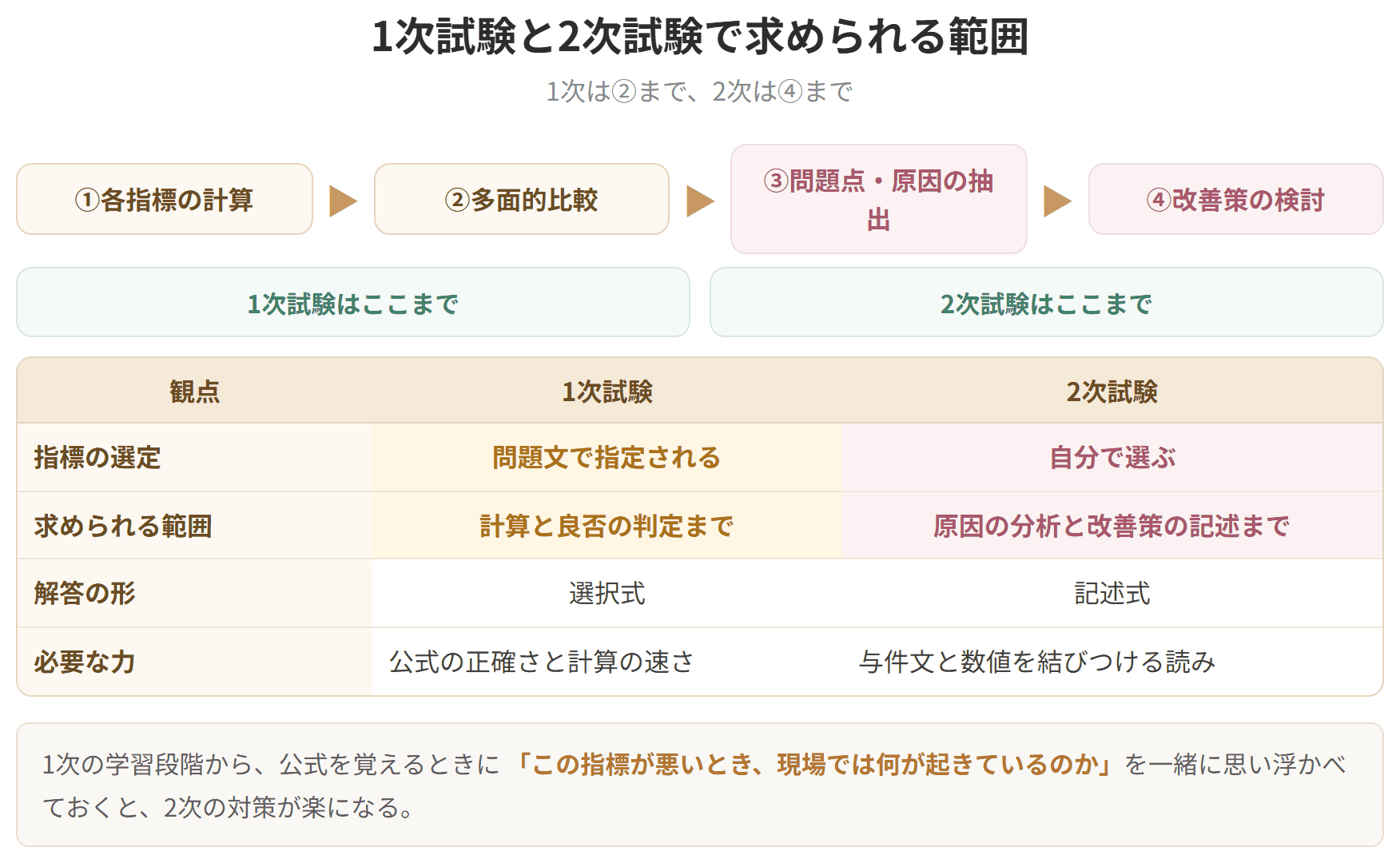 経営分析の4つのステップのうち、1次試験は指標の計算までを問い、2次試験は原因の特定と改善策の提案まで問うことを示した図です。