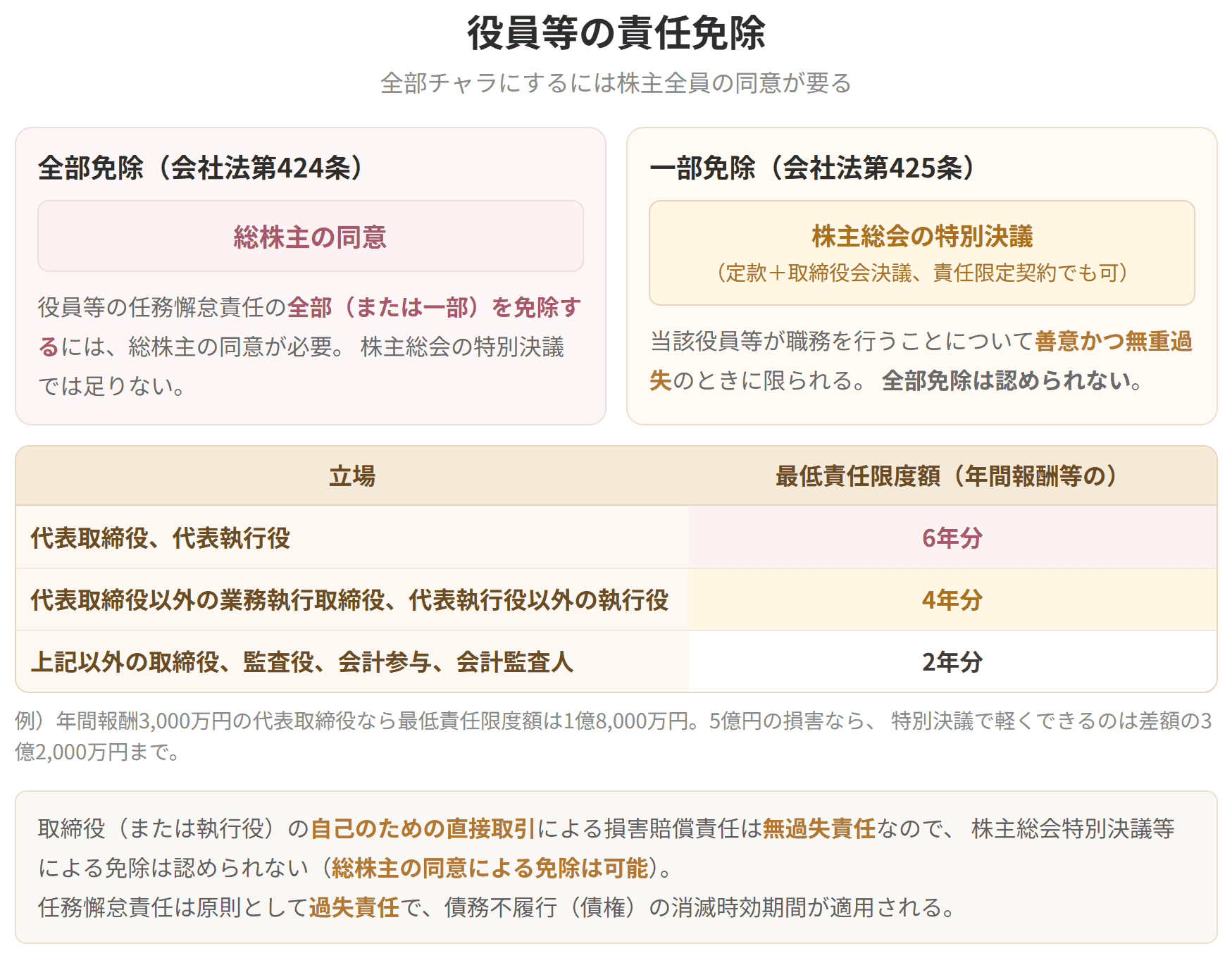 全部免除には総株主の同意が必要で、一部免除は善意かつ無重過失のときに特別決議等でできます。最低責任限度額は代表取締役が6年分、業務執行取締役が4年分、その他が2年分です。