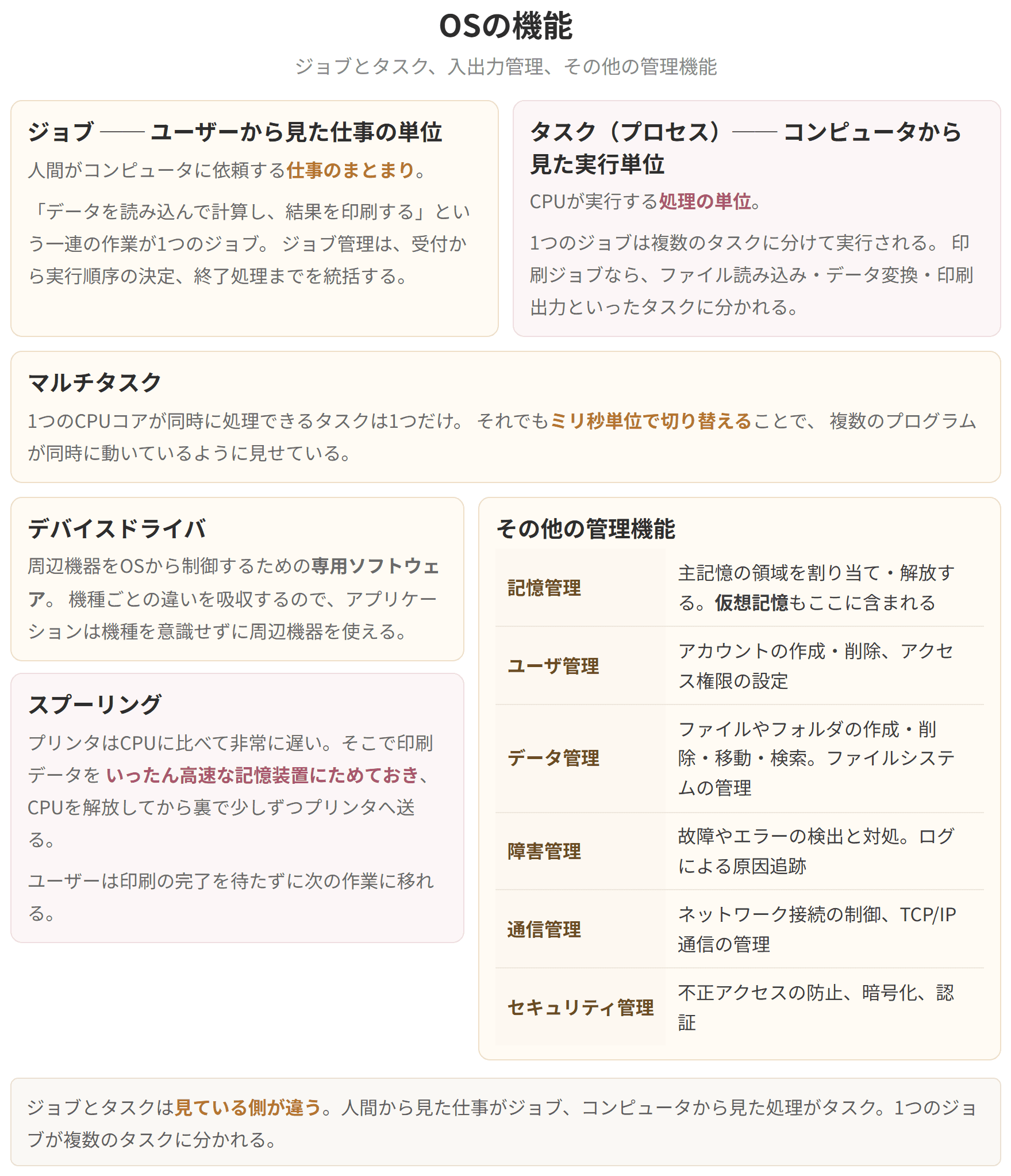 ジョブとタスクの違い、マルチタスク、スプーリングなど、OSの主な管理機能を整理した図です。人間から見た仕事がジョブ、コンピュータから見た処理がタスクです。