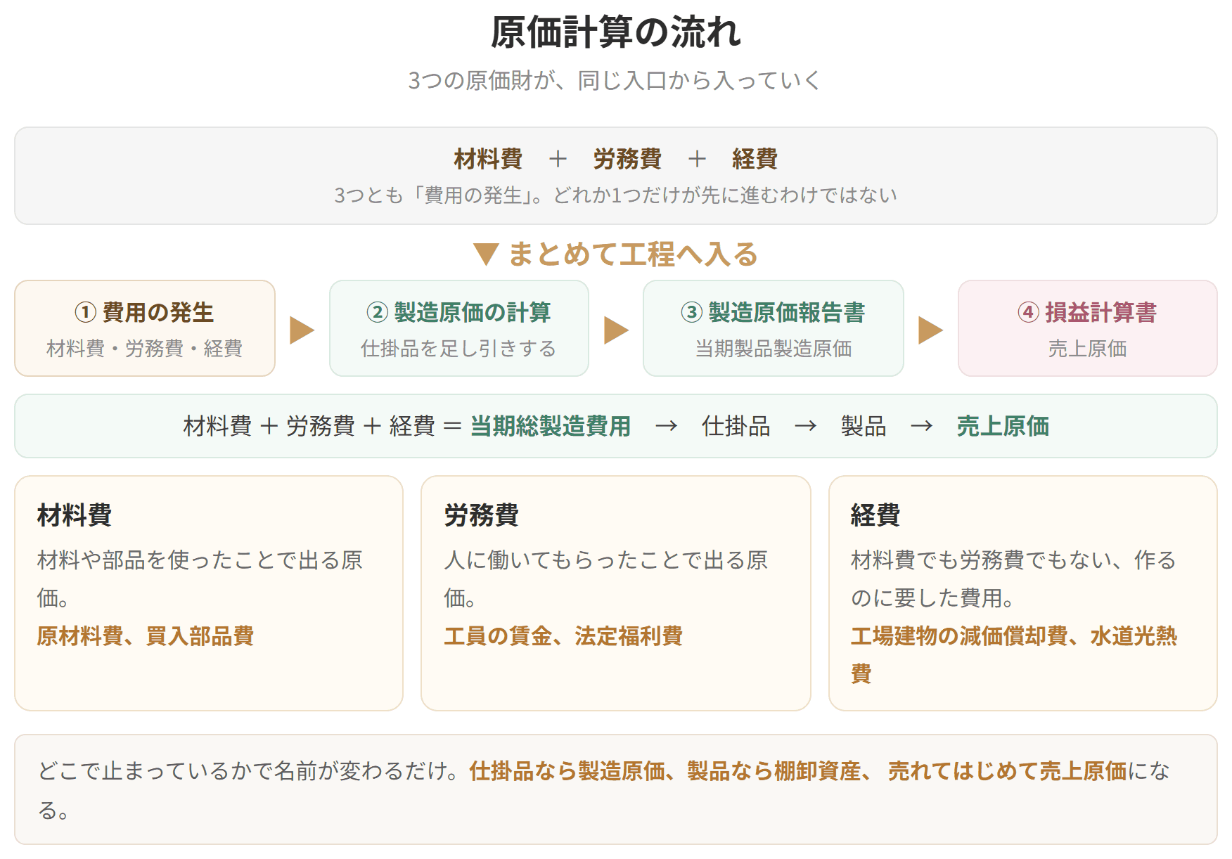 原価計算の流れを示した図です。材料費、労務費、経費の3つとも費用の発生にあたり、どれか1つだけが先に進むわけではありません。3つをまとめて工程へ入れ、製造原価の計算、製造原価報告書、損益計算書へと進みます。材料費と労務費と経費を足したものが当期総製造費用で、仕掛品、製品を経て売上原価になります。どこで止まっているかで名前が変わるだけで、仕掛品なら製造原価、製品なら棚卸資産、売れてはじめて売上原価になります。