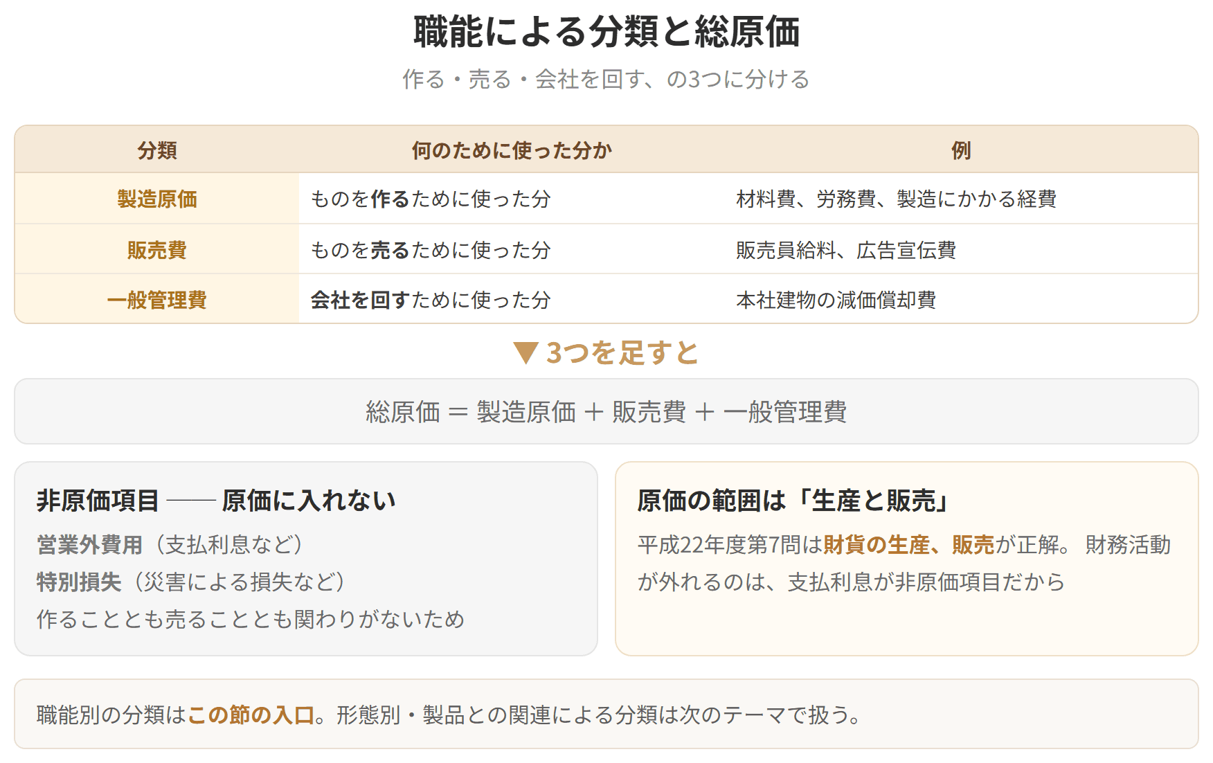 原価を職能で分けた表です。ものを作るために使った分が製造原価、売るために使った分が販売費、会社を回すために使った分が一般管理費です。この3つを足したものを総原価といいます。支払利息などの営業外費用と、災害による損失などの特別損失は非原価項目とよび、原価計算には持ち込みません。作ることとも売ることとも関わりがないためです。平成22年度第7問では、原価の範囲は財貨の生産と販売であることが問われました。