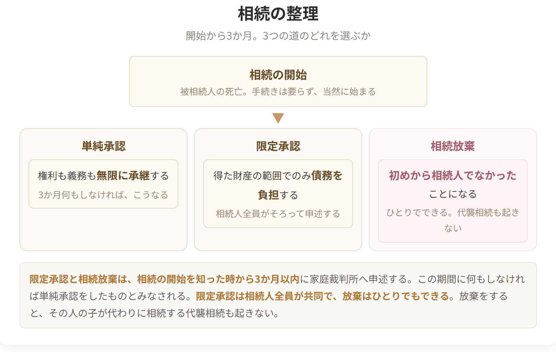 被相続人の死亡による相続開始後、承認・放棄・限定承認の3つの選択肢とそれぞれの効果を示すフローチャート。