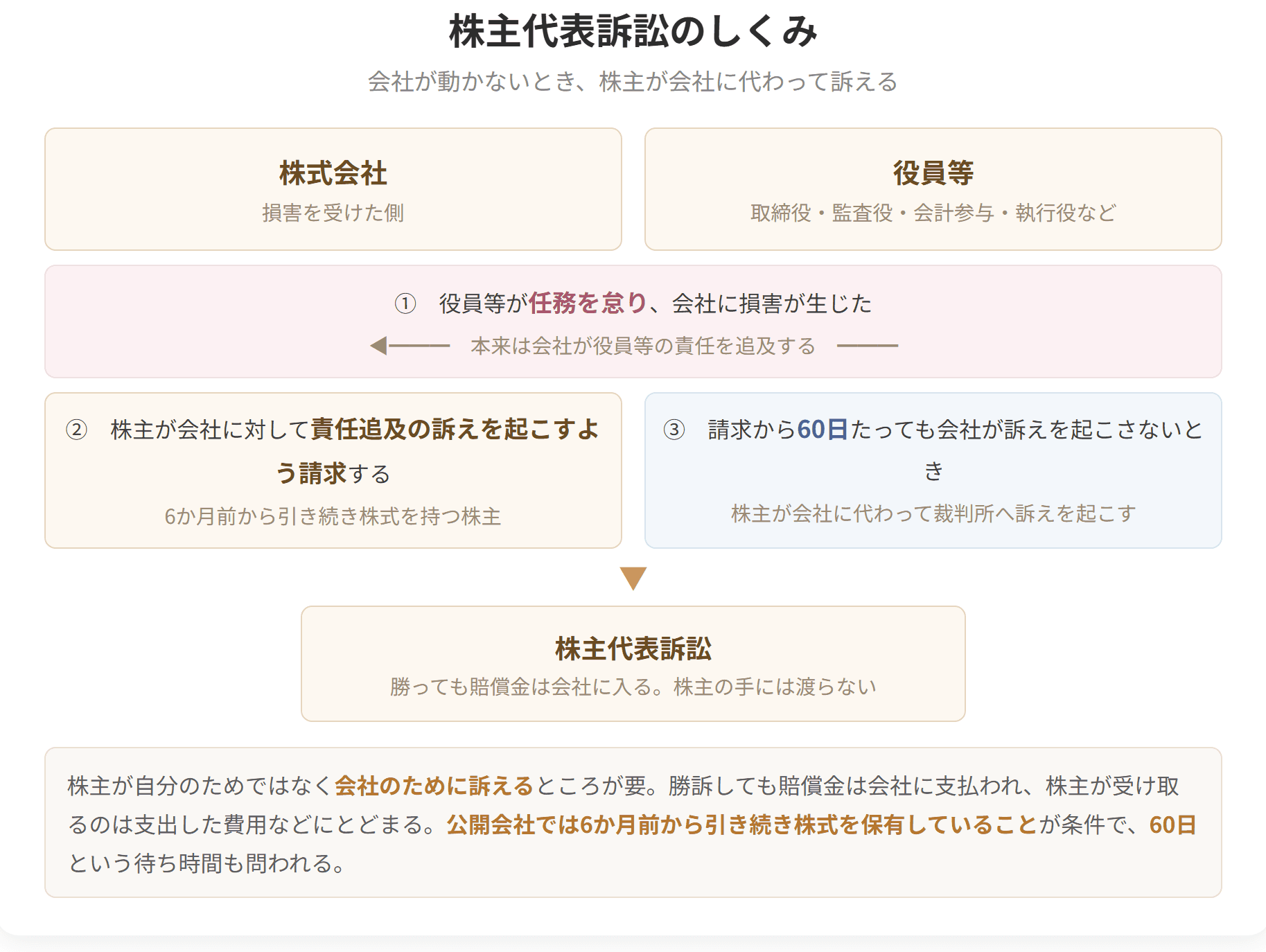 株式会社・役員等・株主の三者間の関係を示す図。任務懈怠→責任追及請求→60日経過後の代表訴訟の流れ。
