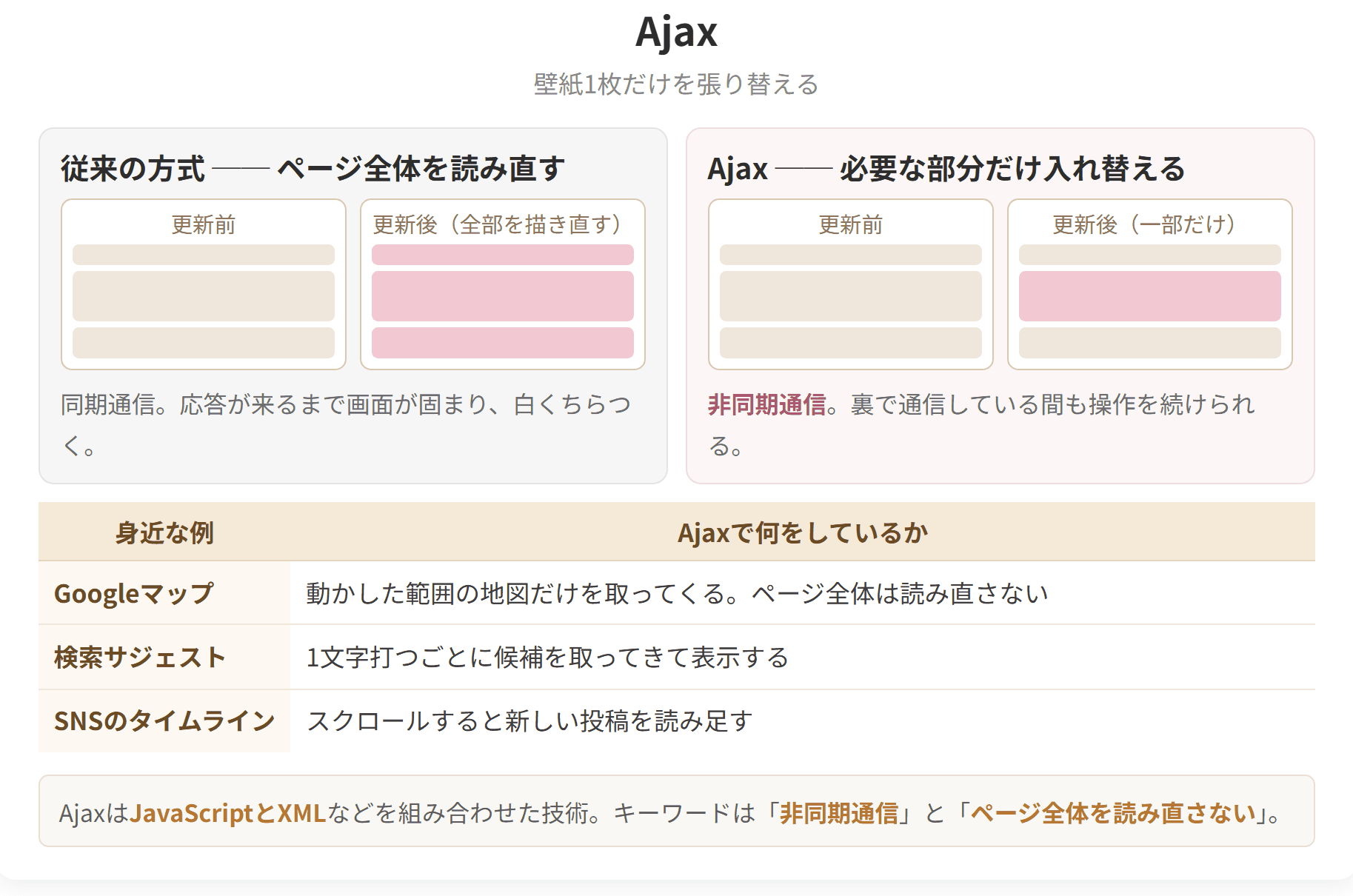 ページ全体を読み直す従来の方式と、必要な部分だけを入れ替えるAjaxを比べた図です。Ajaxは非同期通信なので、裏で通信している間も操作を続けられます。