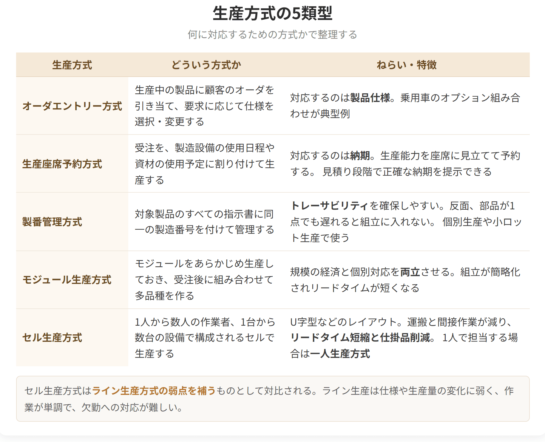 オーダエントリー方式、生産座席予約方式、製番管理方式、モジュール生産方式、セル生産方式の5つを、どの段階で顧客の注文を受け止めるかという視点で比べた図です。