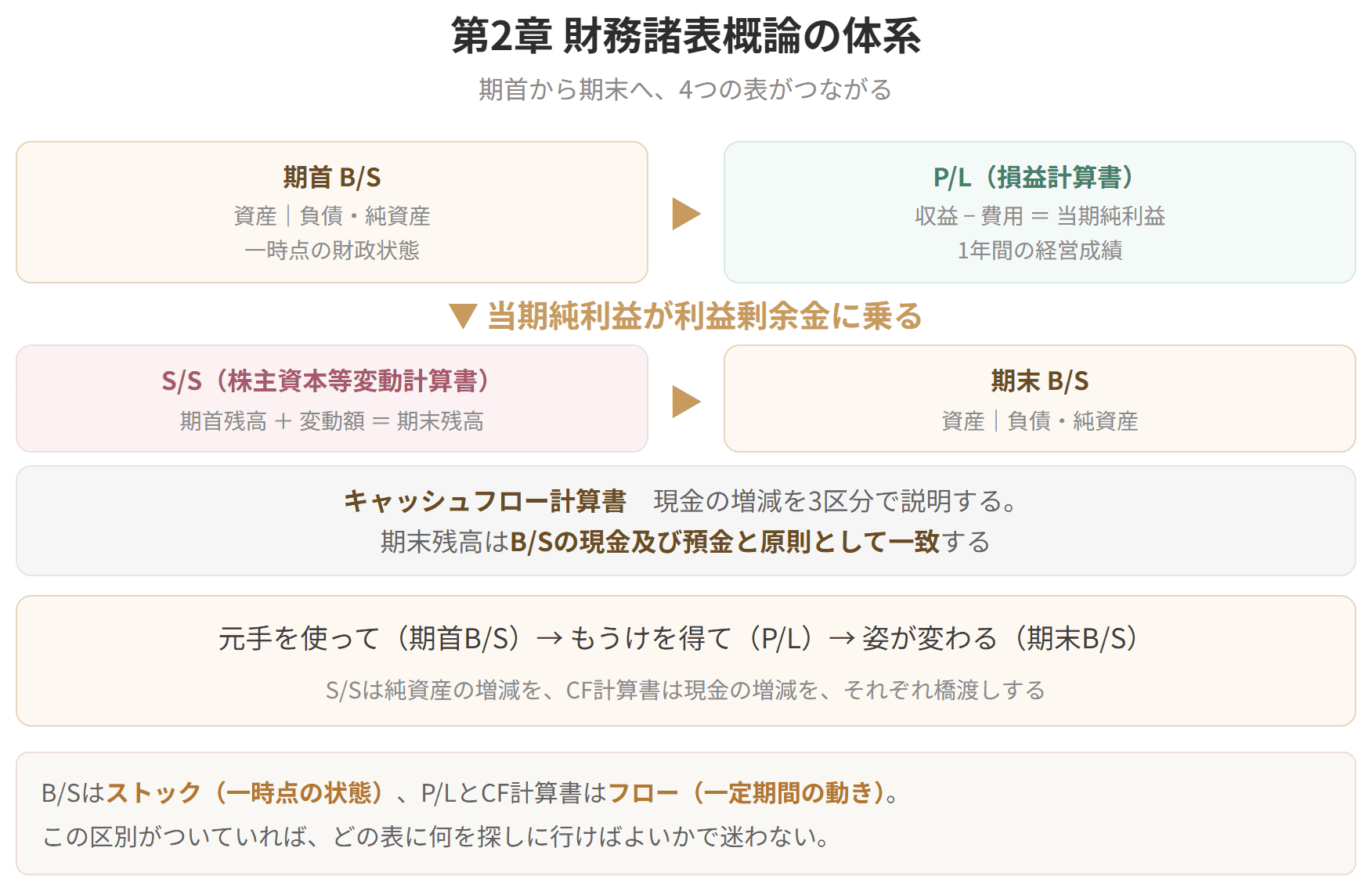期首の貸借対照表から損益計算書を経て期末の貸借対照表へ至る流れを示した図です。株主資本等変動計算書が純資産の増減を、キャッシュフロー計算書が現金の増減を、それぞれ橋渡しします。貸借対照表はストック、損益計算書とキャッシュフロー計算書はフローを表します。