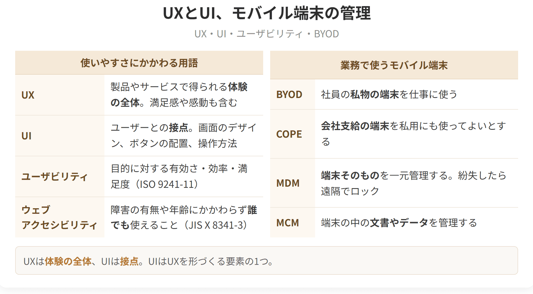 UXとUIなど使いやすさにかかわる用語と、BYODやMDMなどモバイル端末の管理の用語を整理した表です。